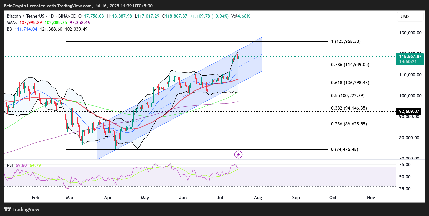 Rendimiento del precio de Bitcoin (BTC)