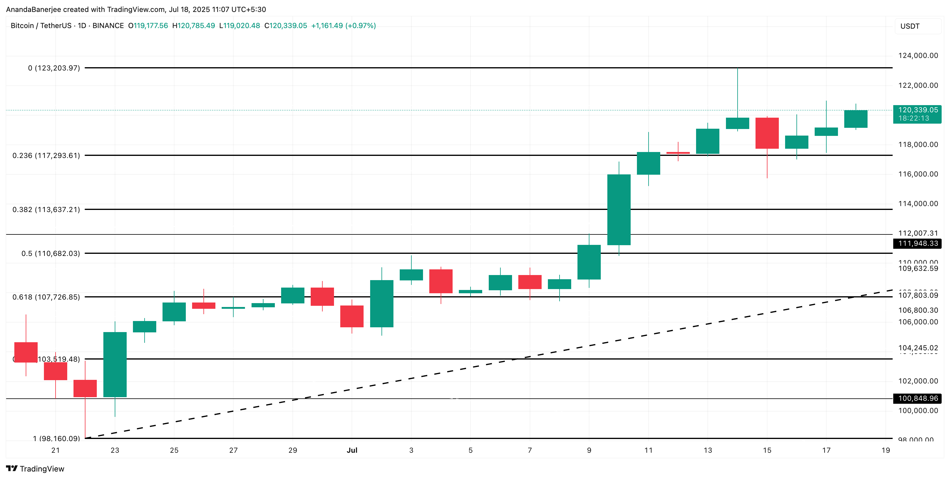 Análisis del precio de Bitcoin: