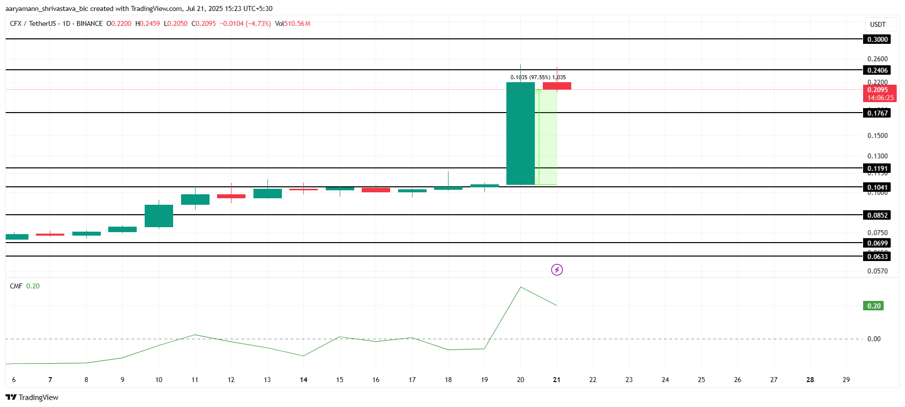 Análisis de Precio de CFX.