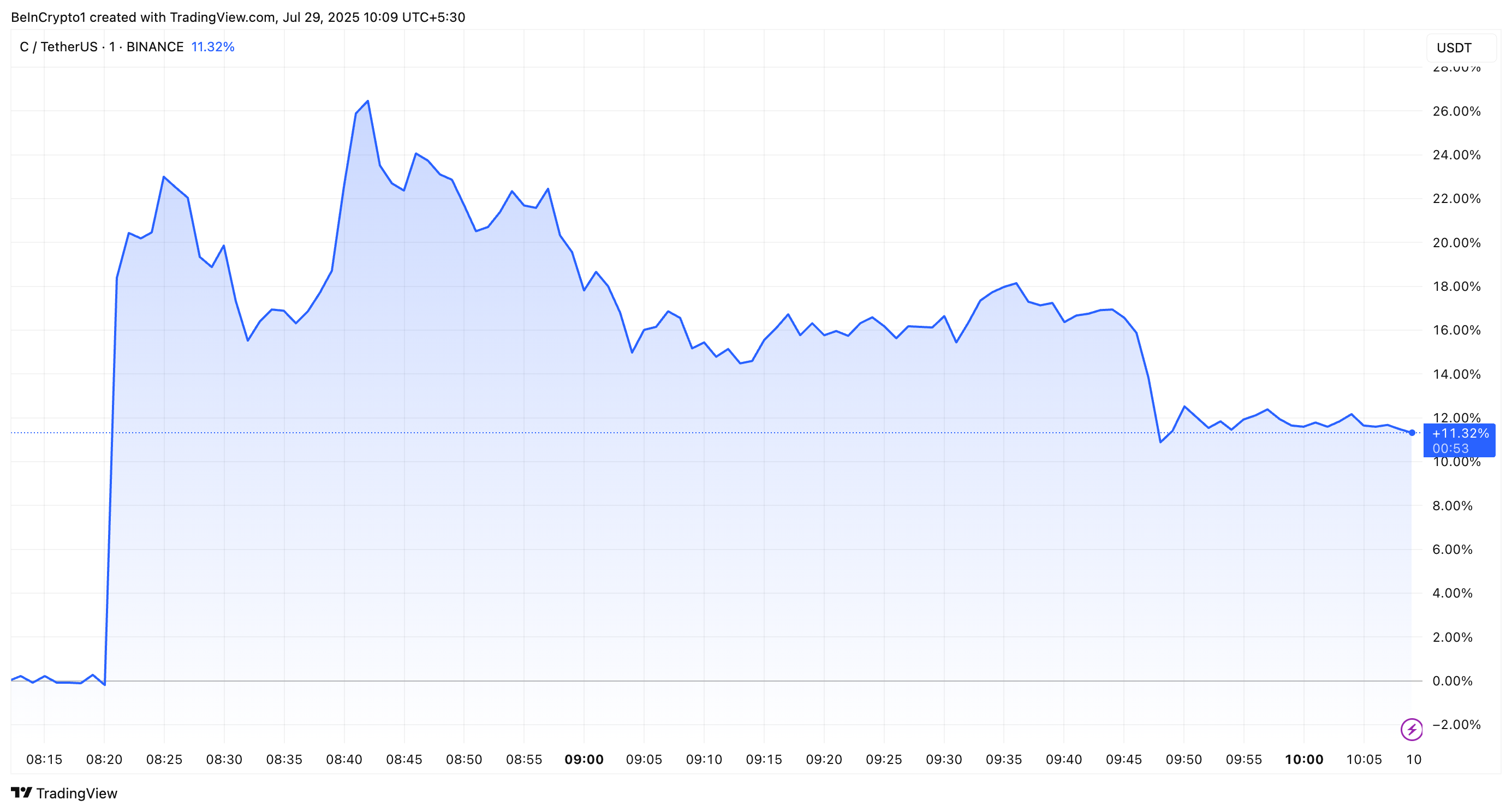 Rendimiento de Precio de Chainbase (C)