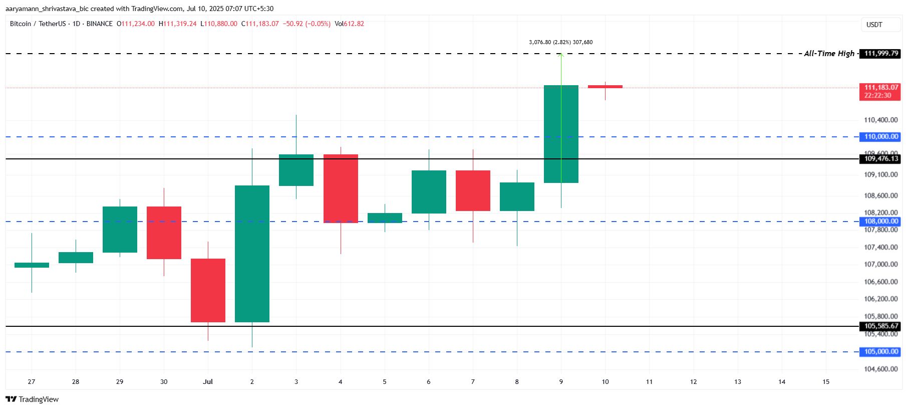 Análisis de Precio de Bitcoin.
