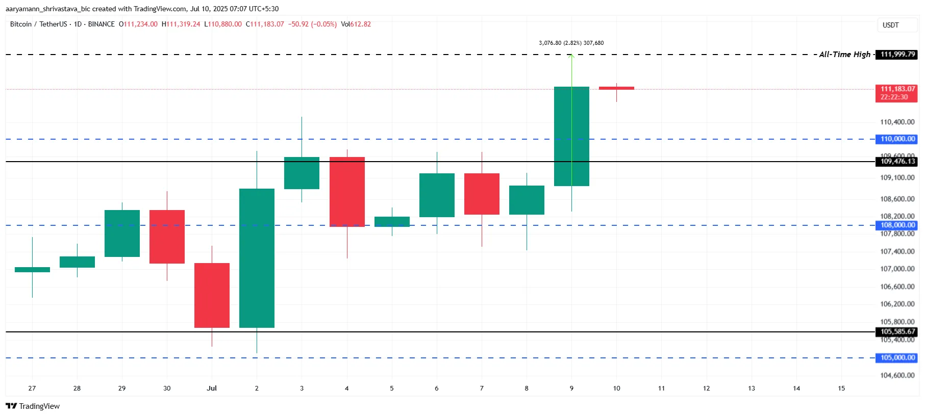 Análisis de Precio de Bitcoin.