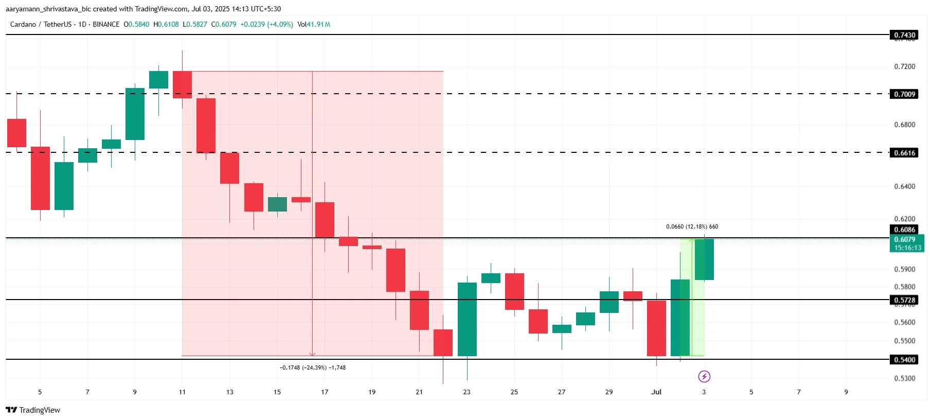 Análisis de Precio de Cardano.