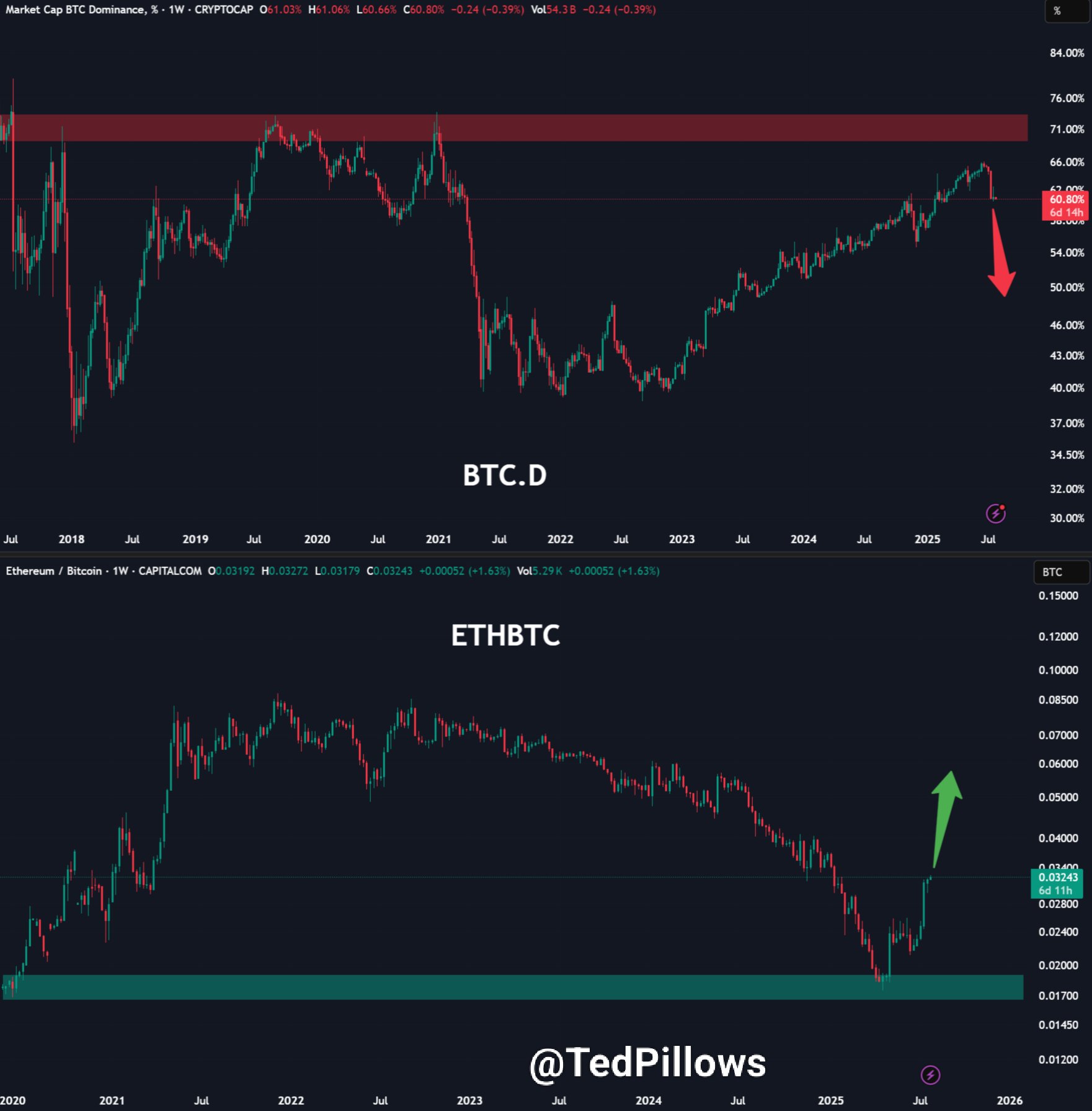 ETH/BTC solo está subiendo. Fuente: Ted