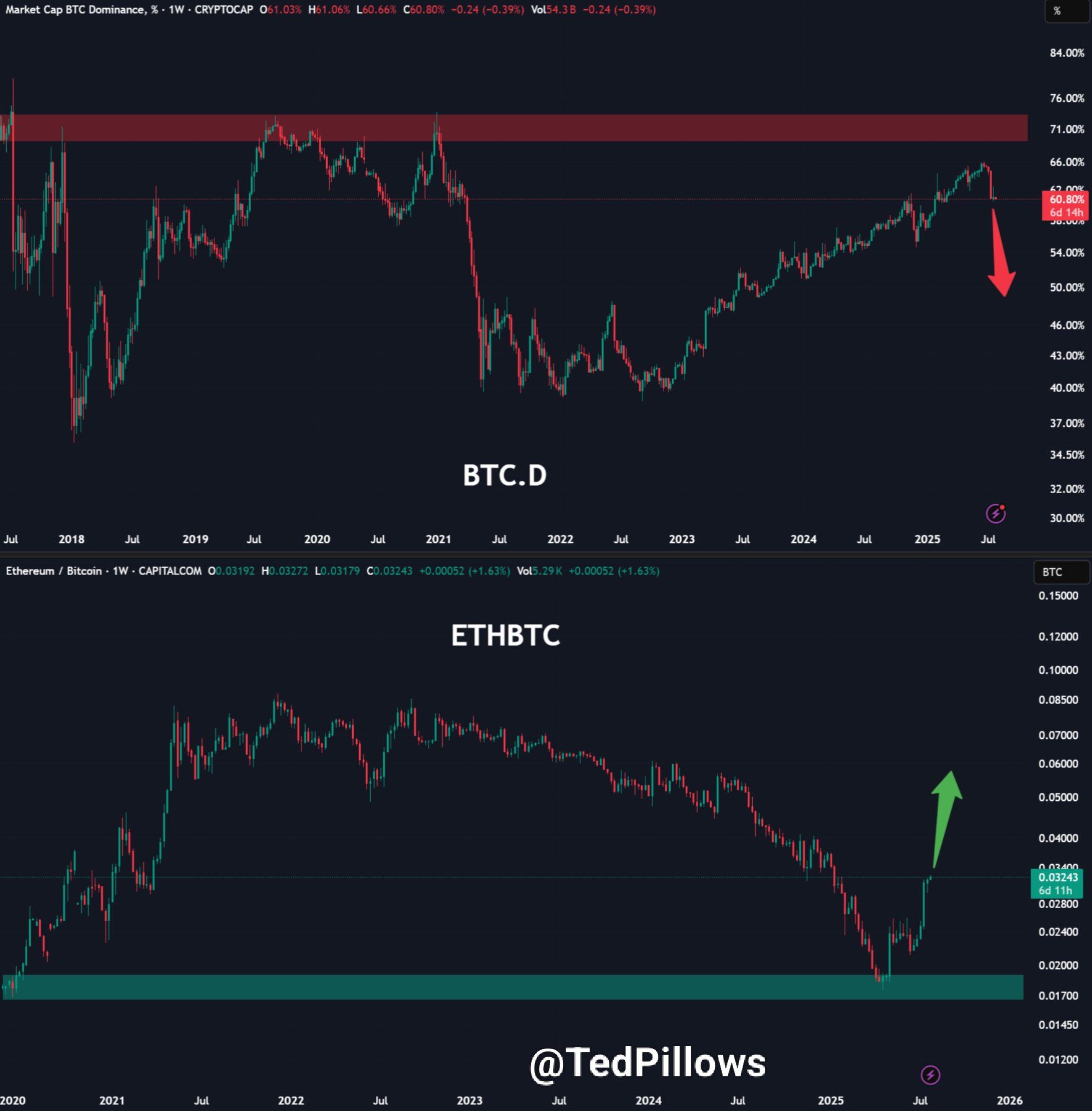 ETH/BTC solo está subiendo. Fuente: Ted