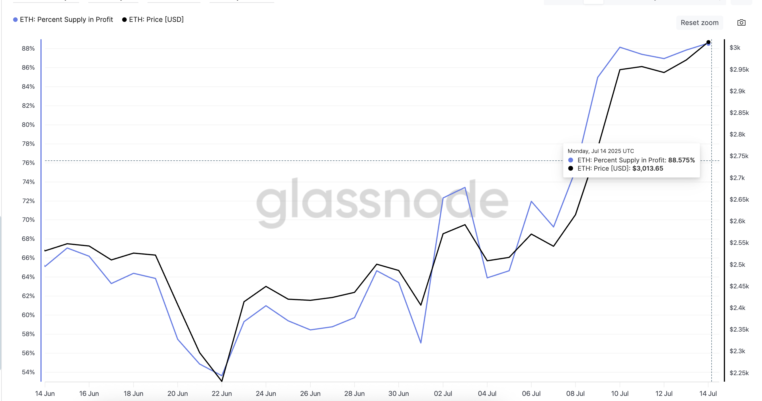 Precio de Ethereum y porcentaje de suministro (en ganancias)