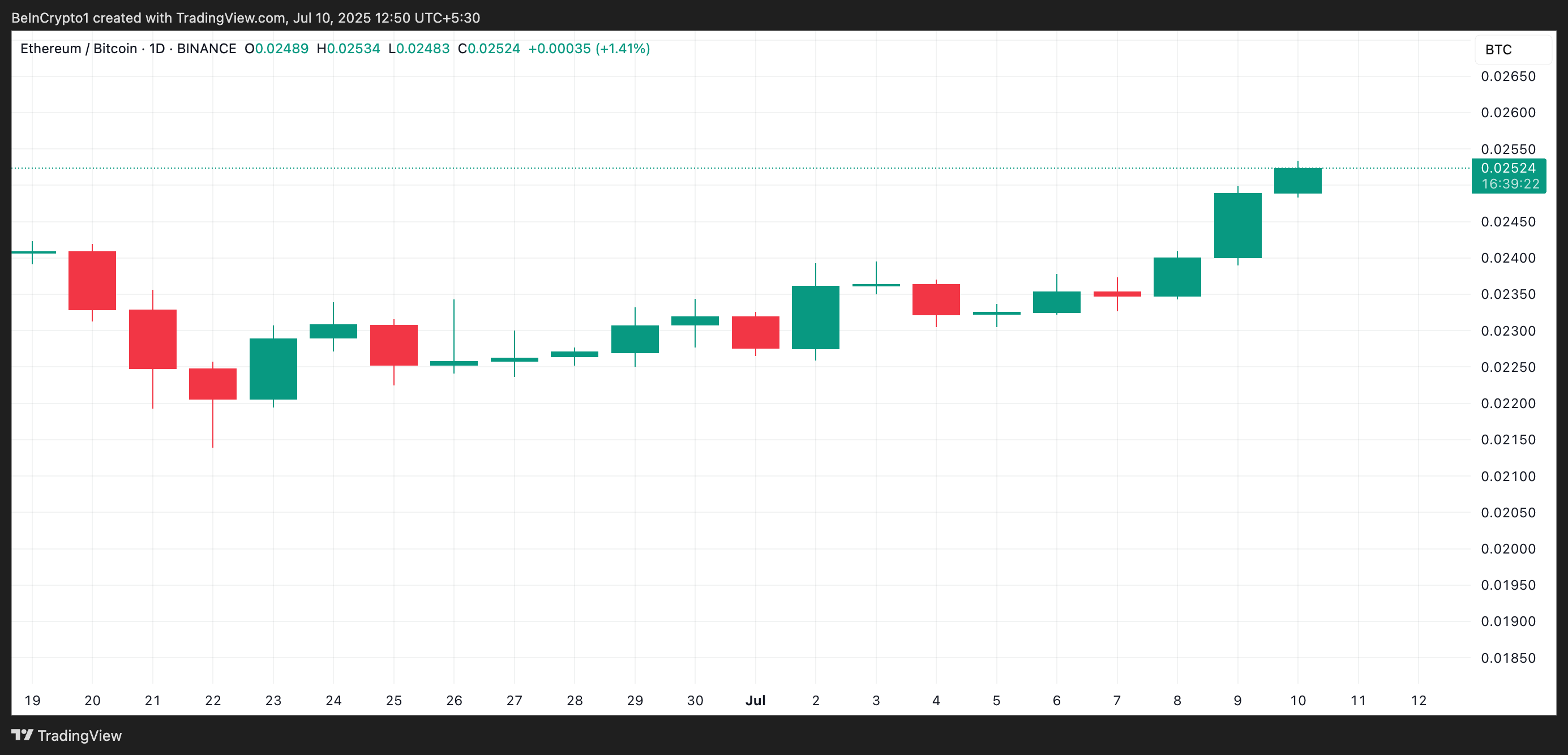 Coeficiente de Correlación ETH/BTC