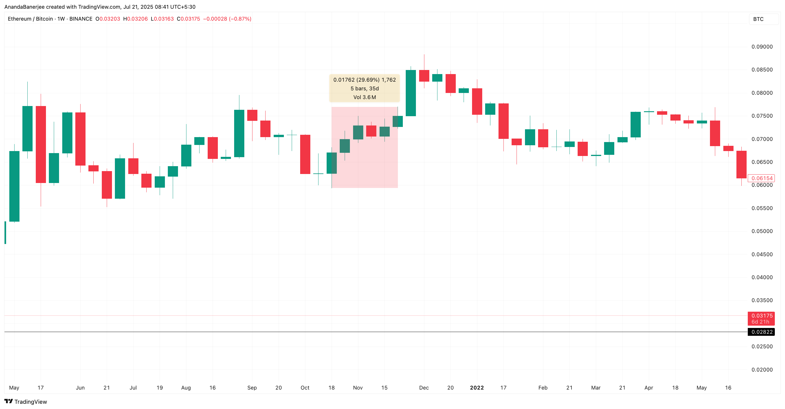 Relación ETH/BTC durante la fase de máximo histórico