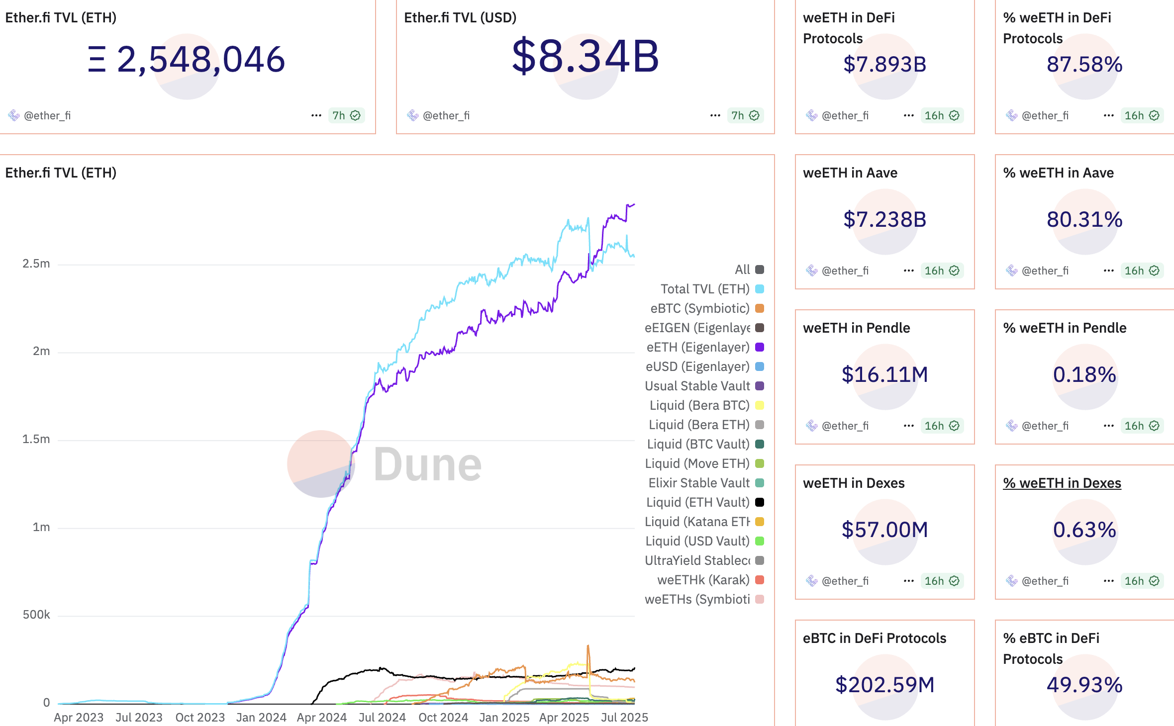Métricas seleccionadas de Ether.fi. Fuente: Dune