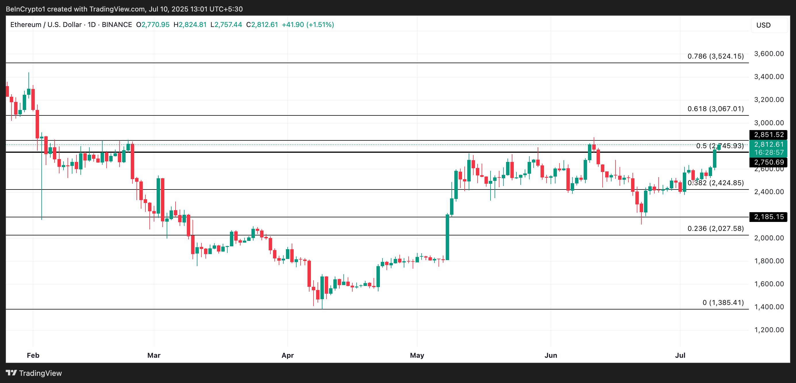 Análisis del precio de ETH