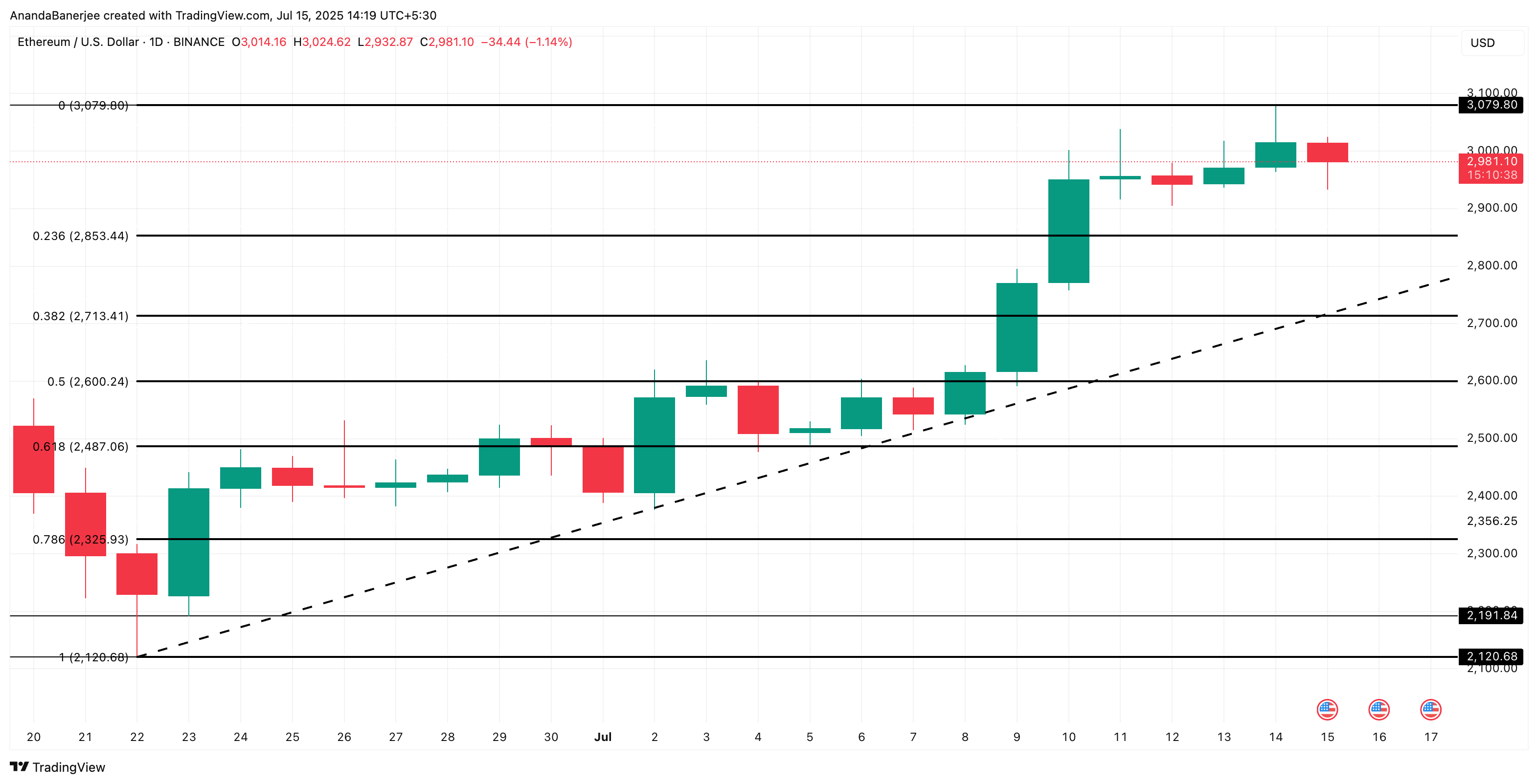 Análisis de precio de Ethereum