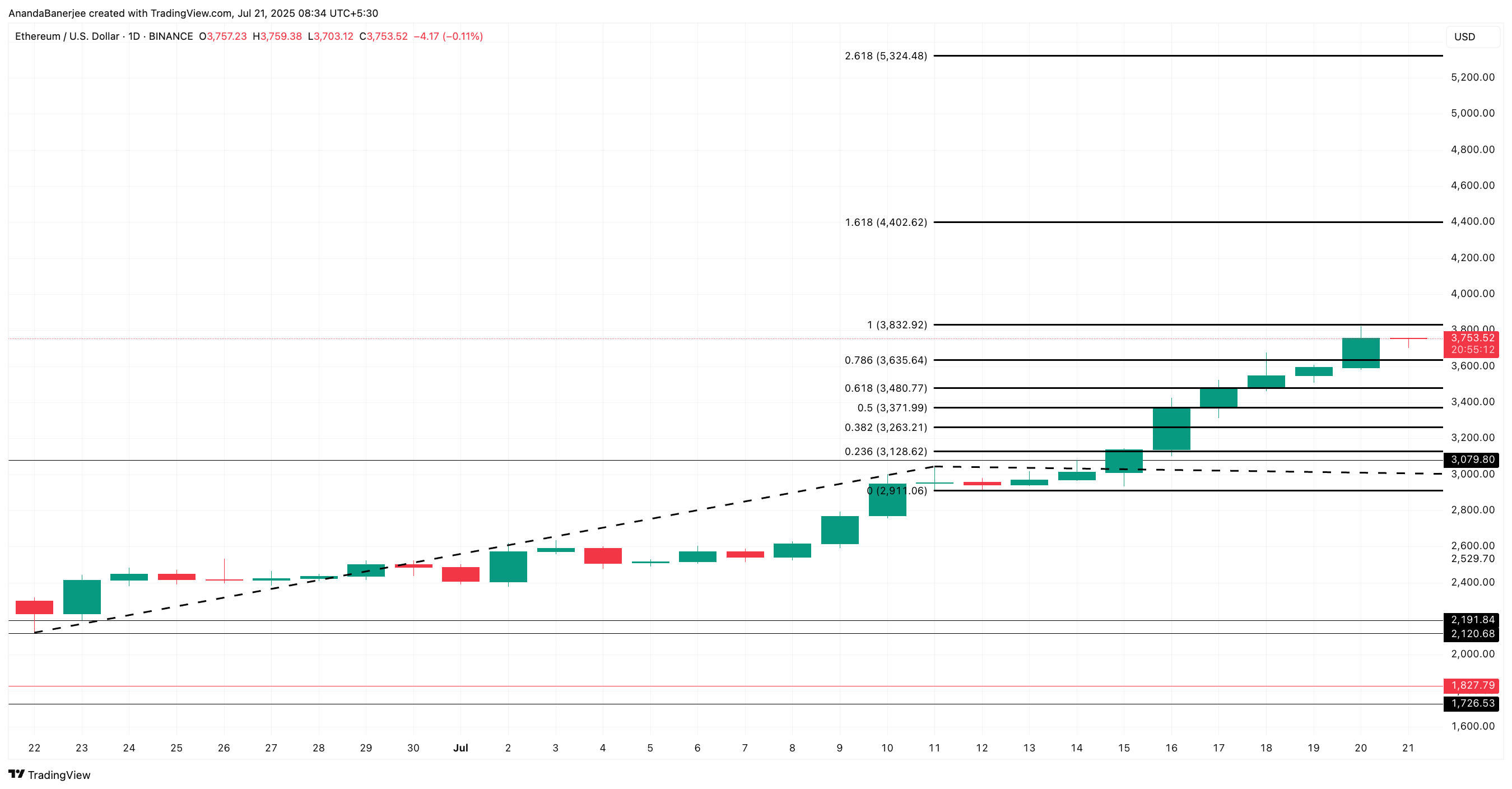 Análisis del precio de Ethereum
