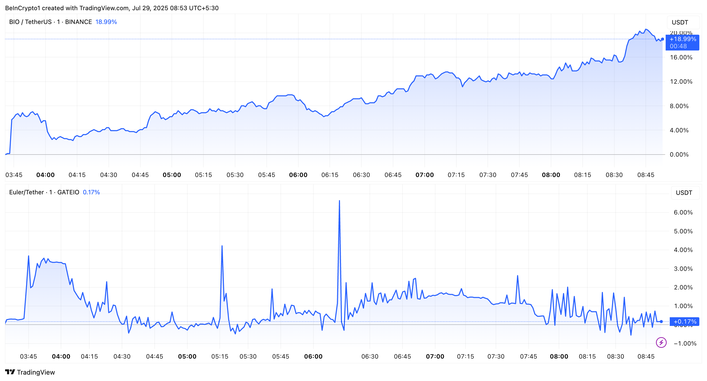 Rendimiento de Precio de BIO y EUL tras la Adición a la Hoja de Ruta de Listado de Coinbase