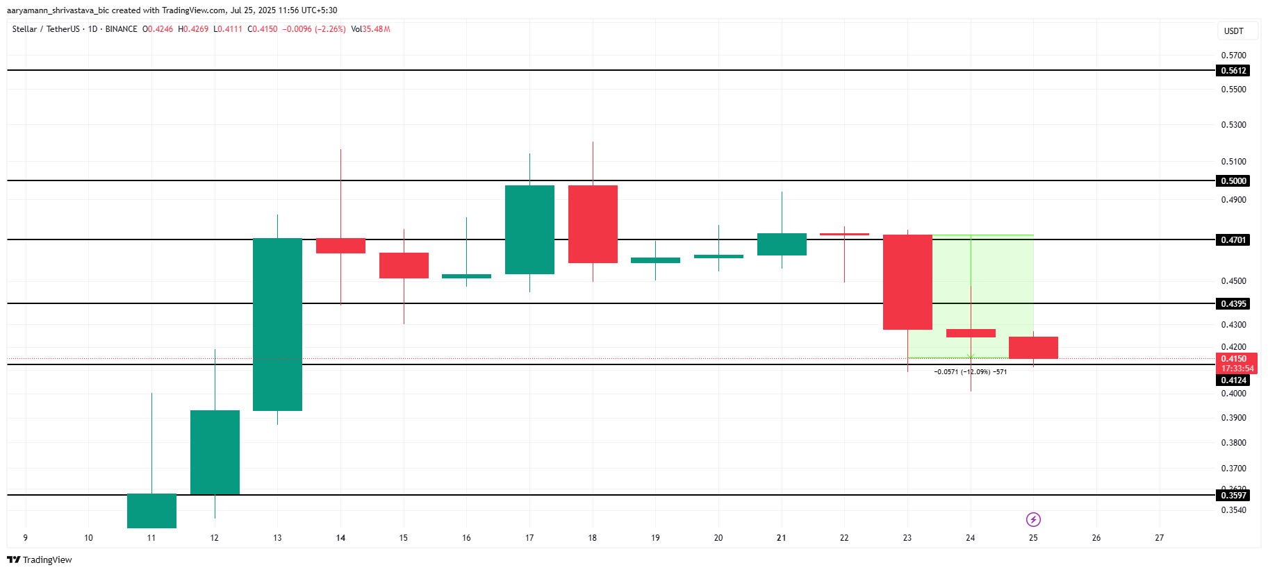Análisis de Precio de XLM.