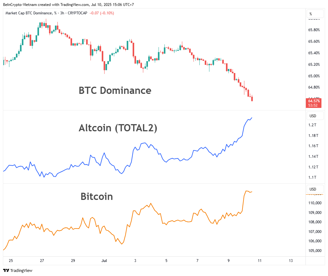 Comparando BTC.D, TOTAL2, y la Volatilidad del Precio de Bitcoin. Fuente: TradingView