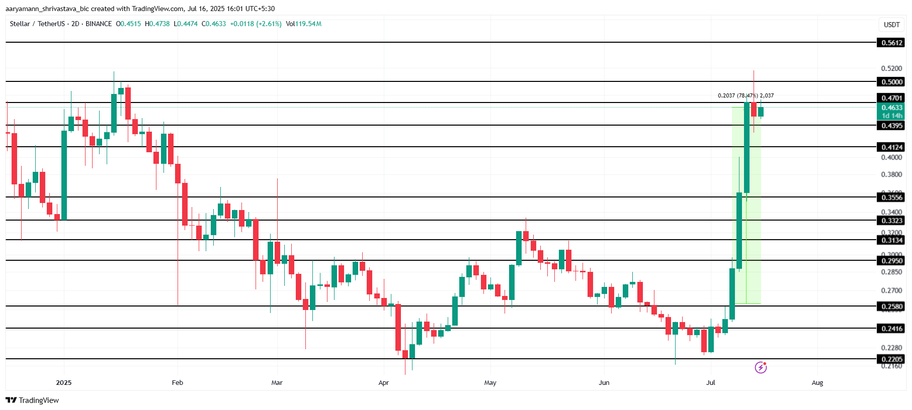Análisis de Precio de XLM.