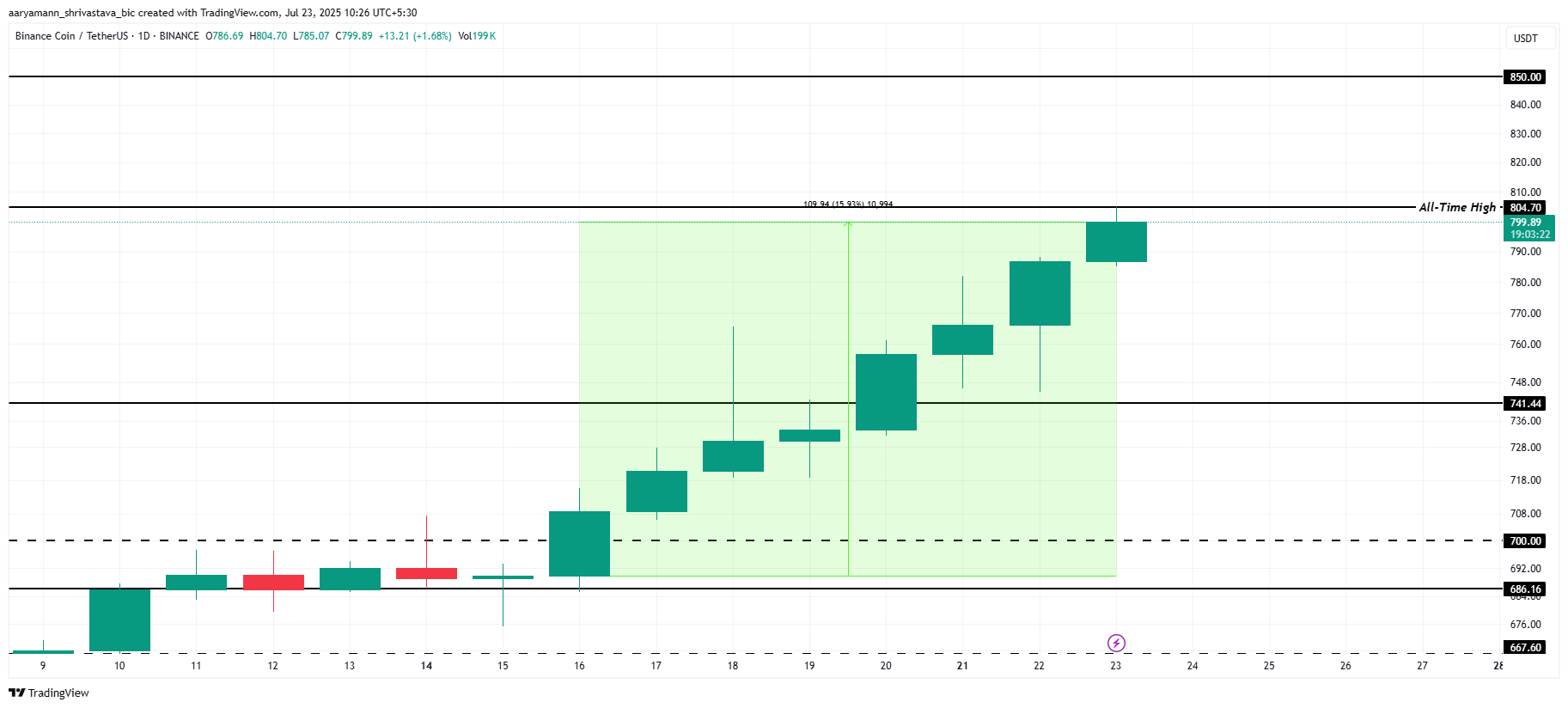 Análisis de Precio de BNB.