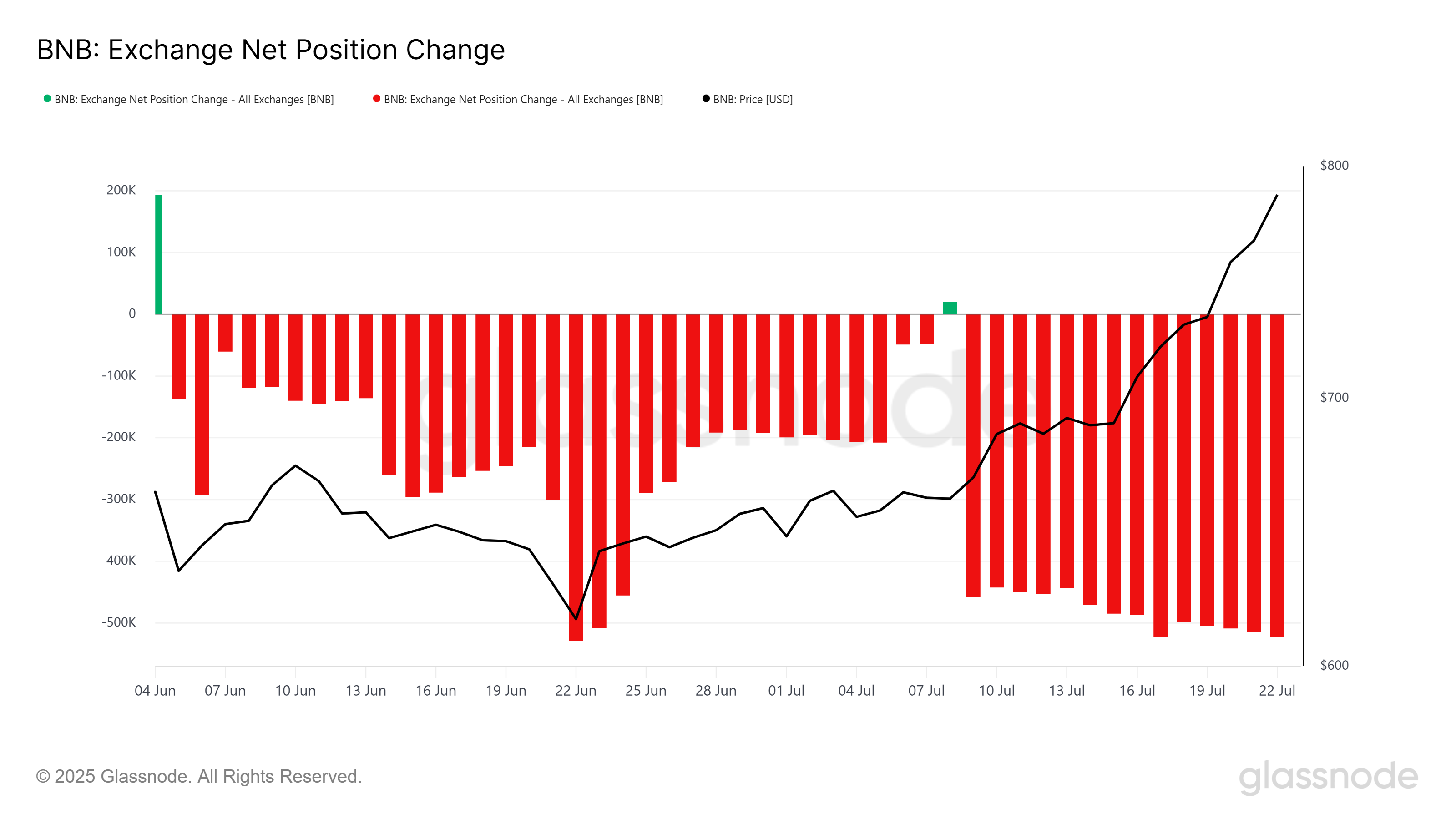 Cambio de Posición Neta de BNB en Exchanges