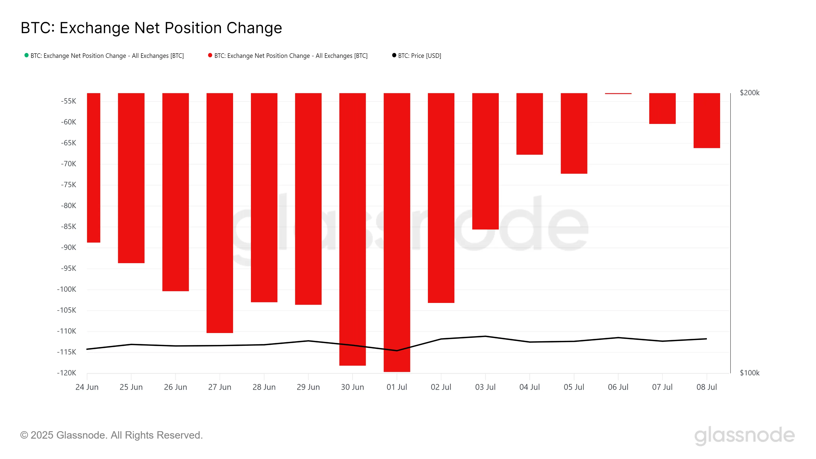 Cambio de Posición Neta de Bitcoin en Exchanges