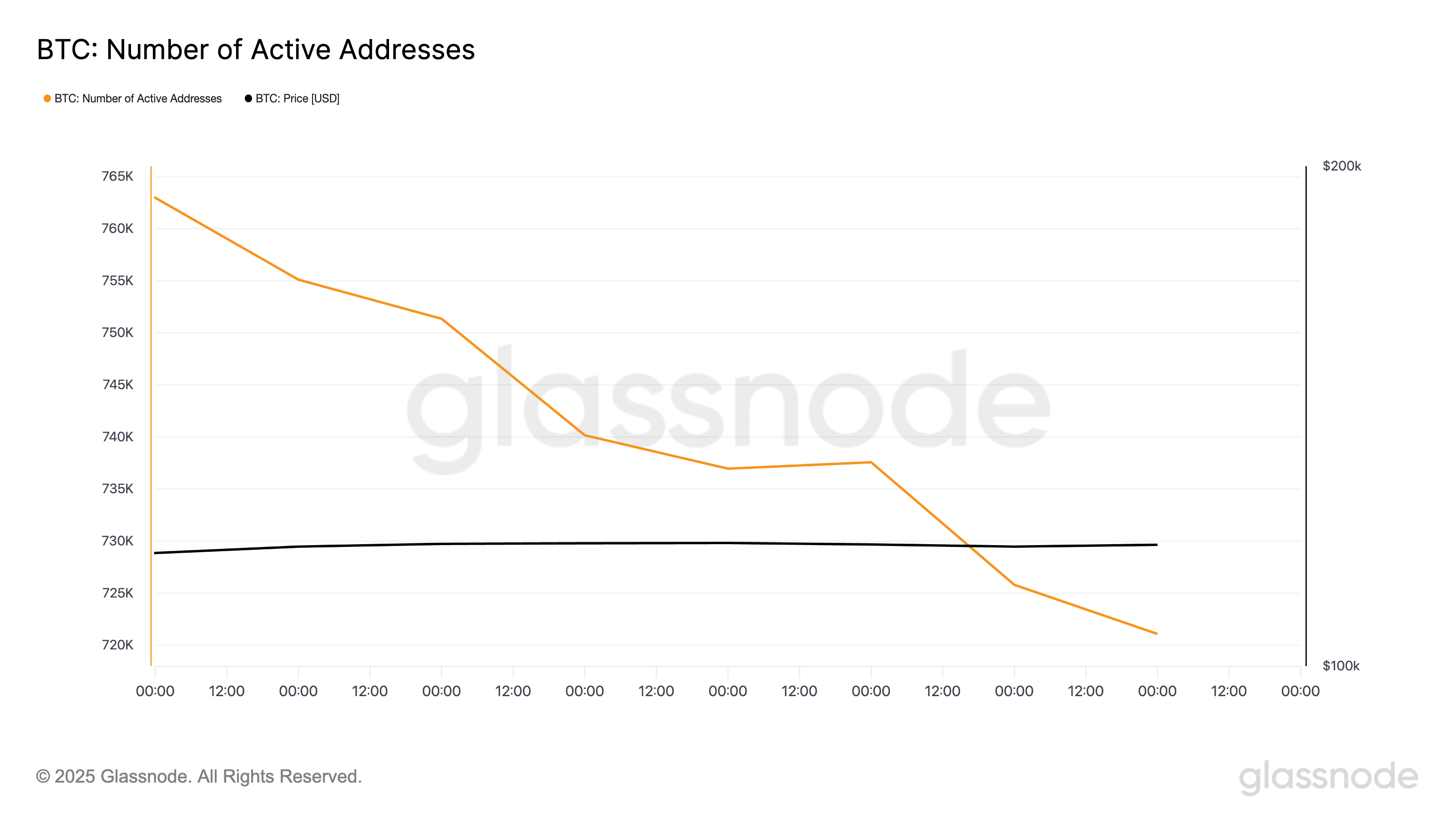 Número de Direcciones Activas de BTC