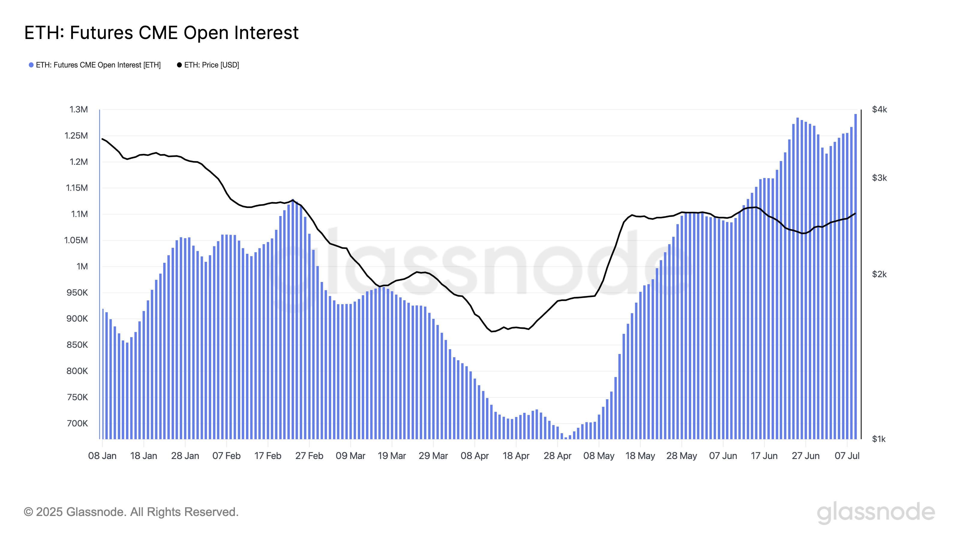 ETH: Interés Abierto en Futuros CME.