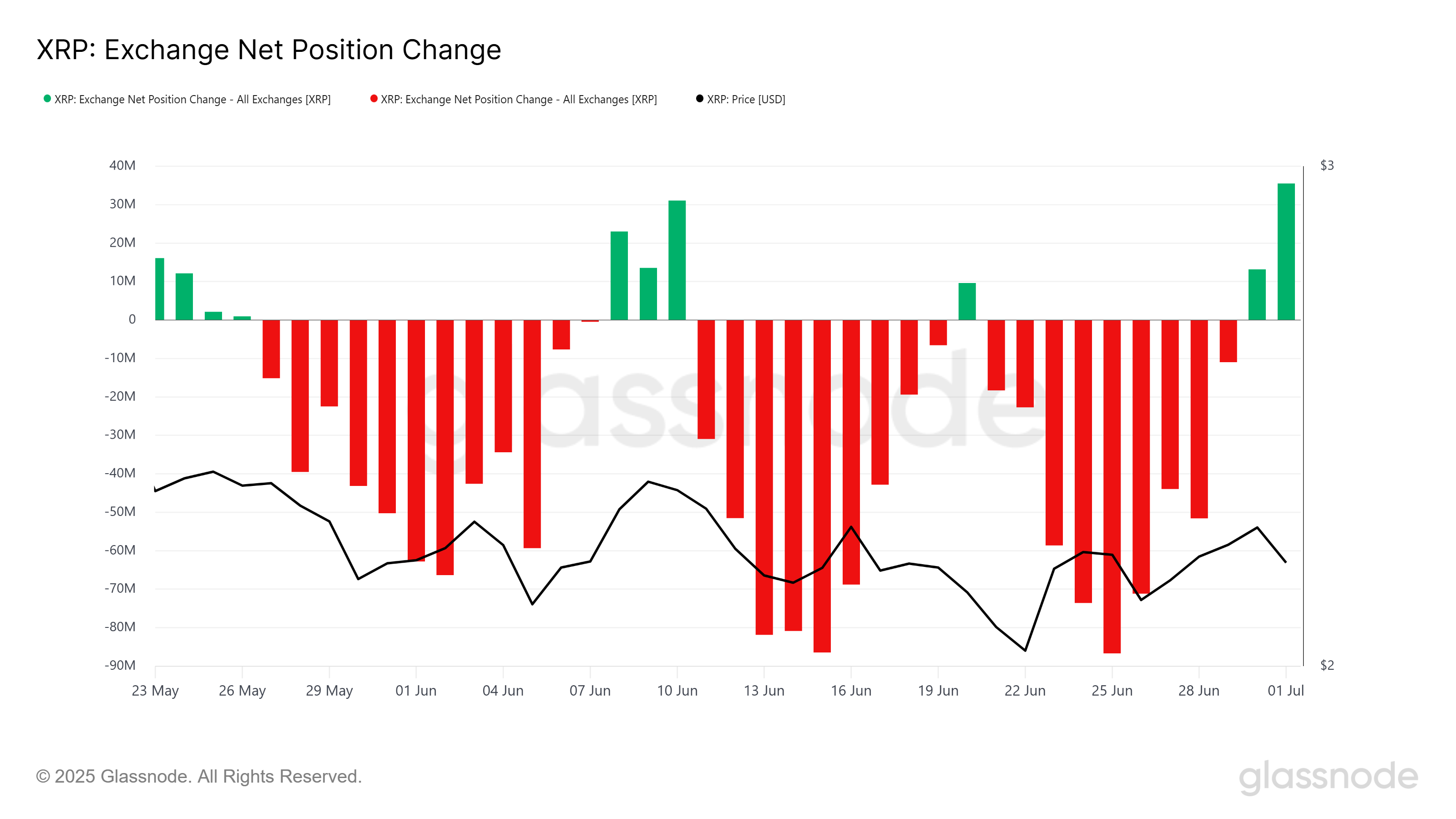 Cambio Neto de Posición en Exchanges de XRP