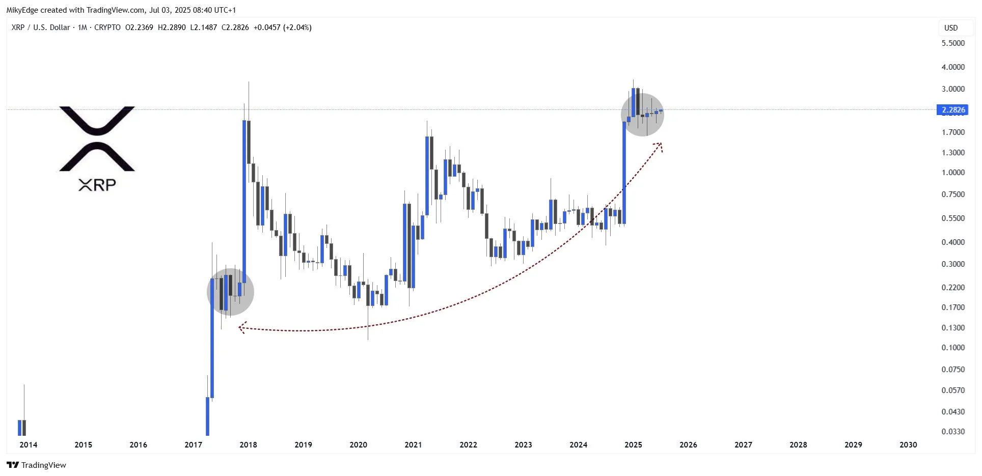 Predicción de God Candle de Ethereum. Fuente: Mikybull
altcoins