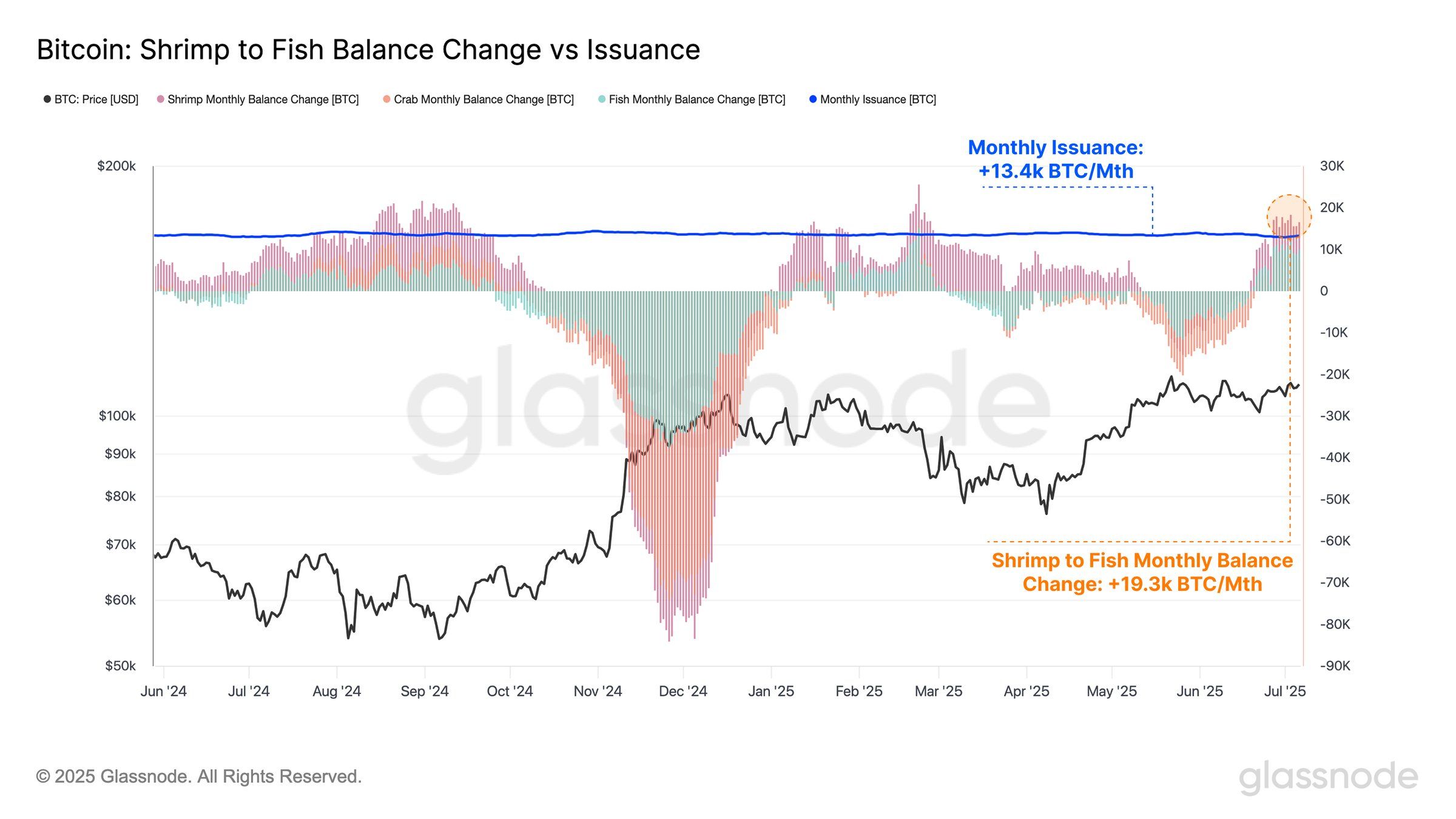 Balance de Bitcoin de Camarones a Peces