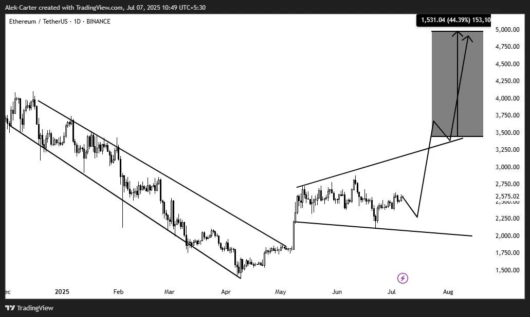 Predicción de God Candle de Ethereum. Fuente: Alek
altcoins