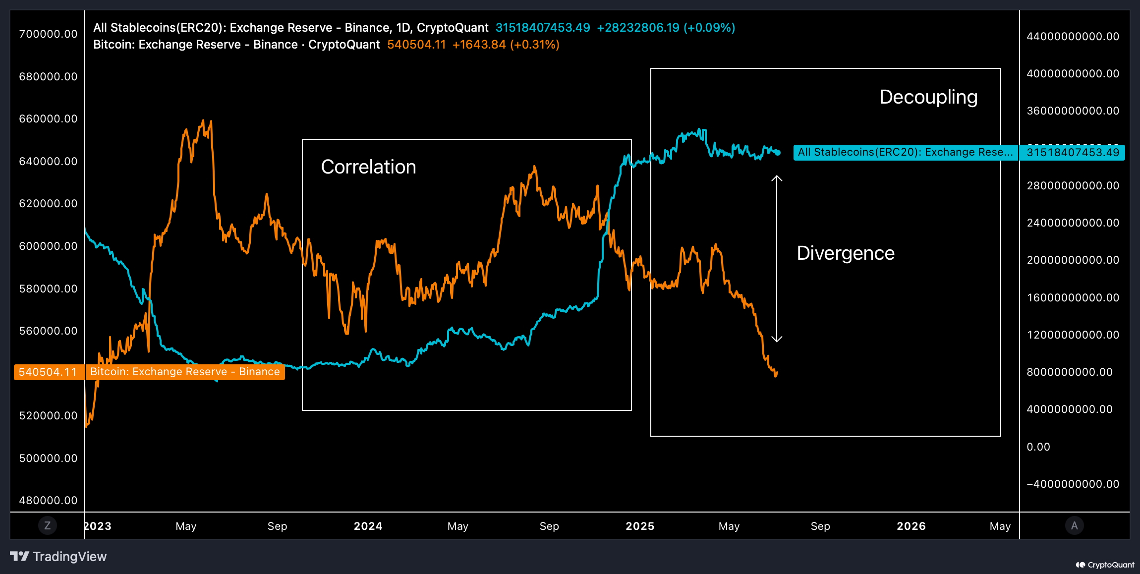 Stablecoins y Bitcoin en Binance. Fuente: CryptoQuant.