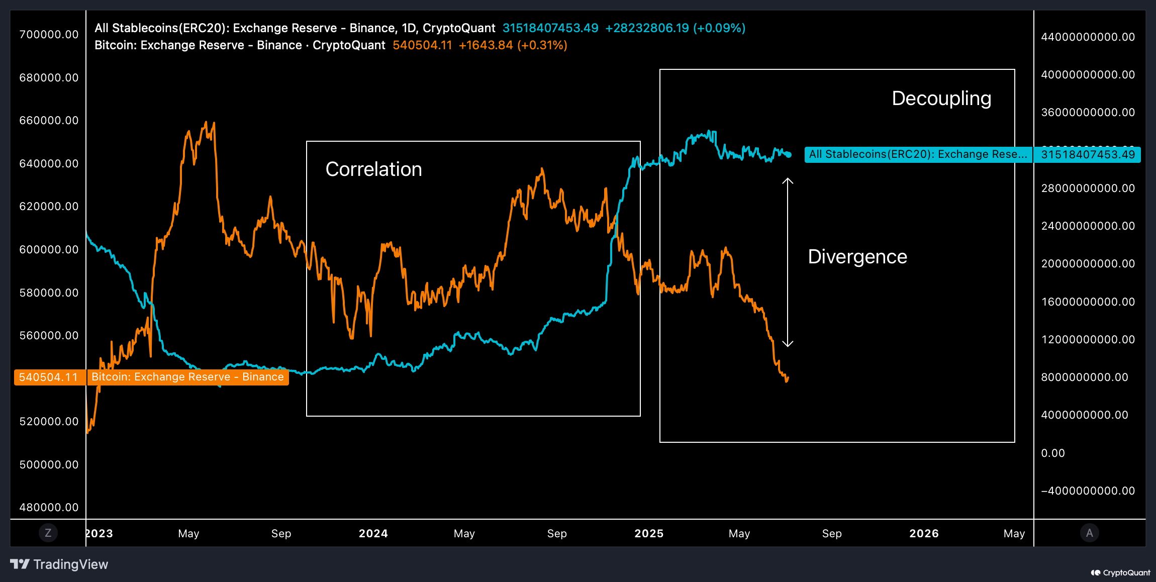 Stablecoins y Bitcoin en Binance. Fuente: CryptoQuant.