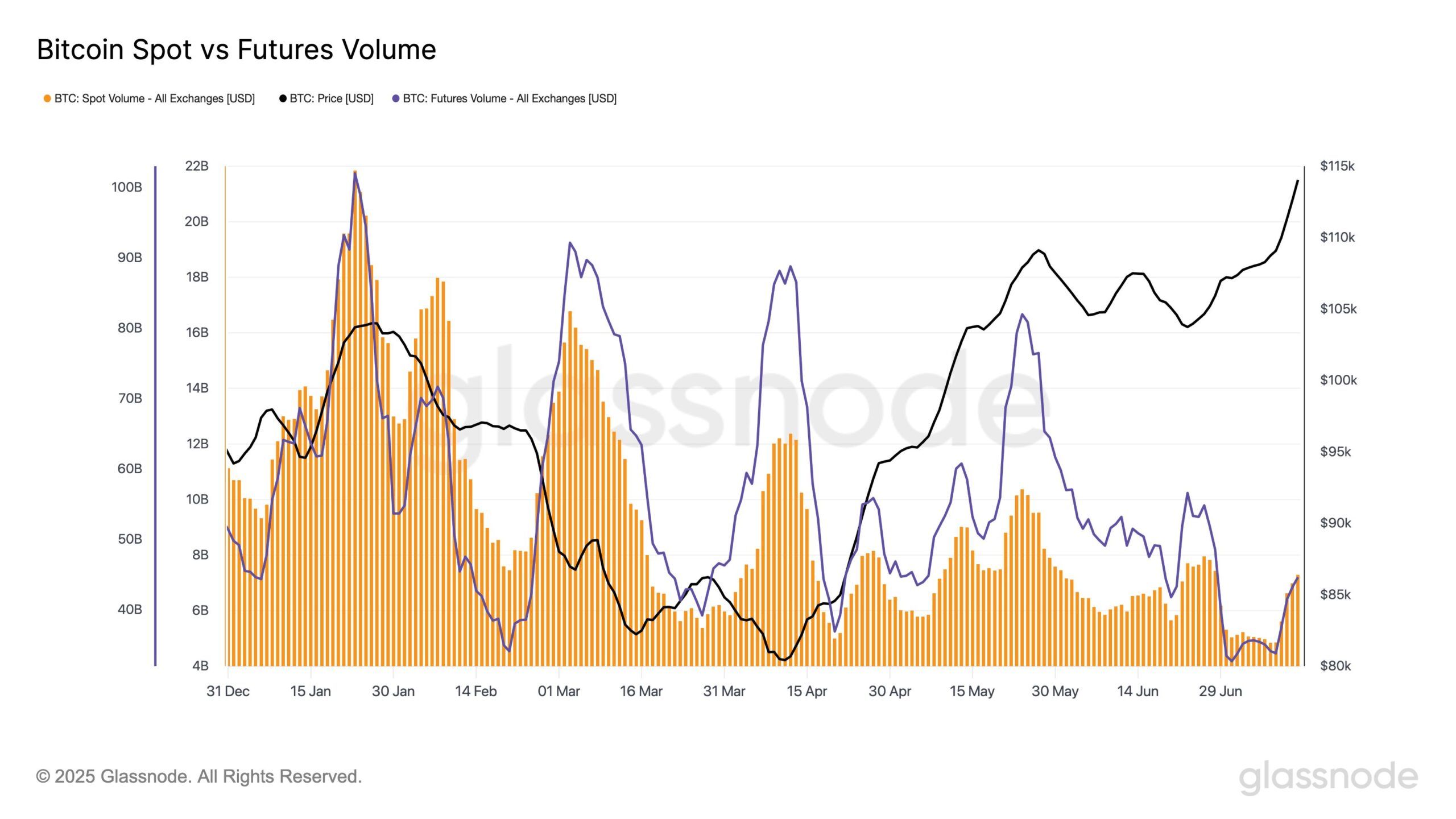 Volumen Spot de Bitcoin