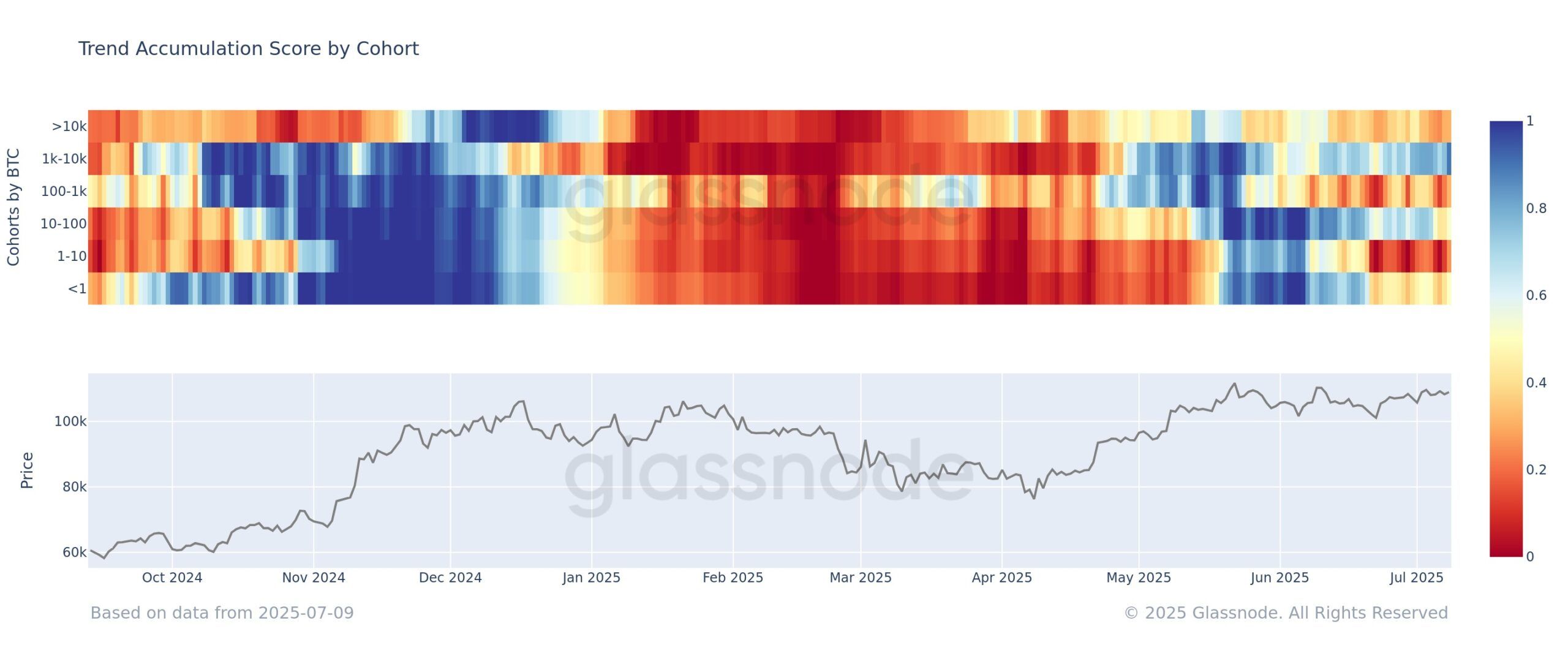 Puntuación de Acumulación de Tendencia de Bitcoin
