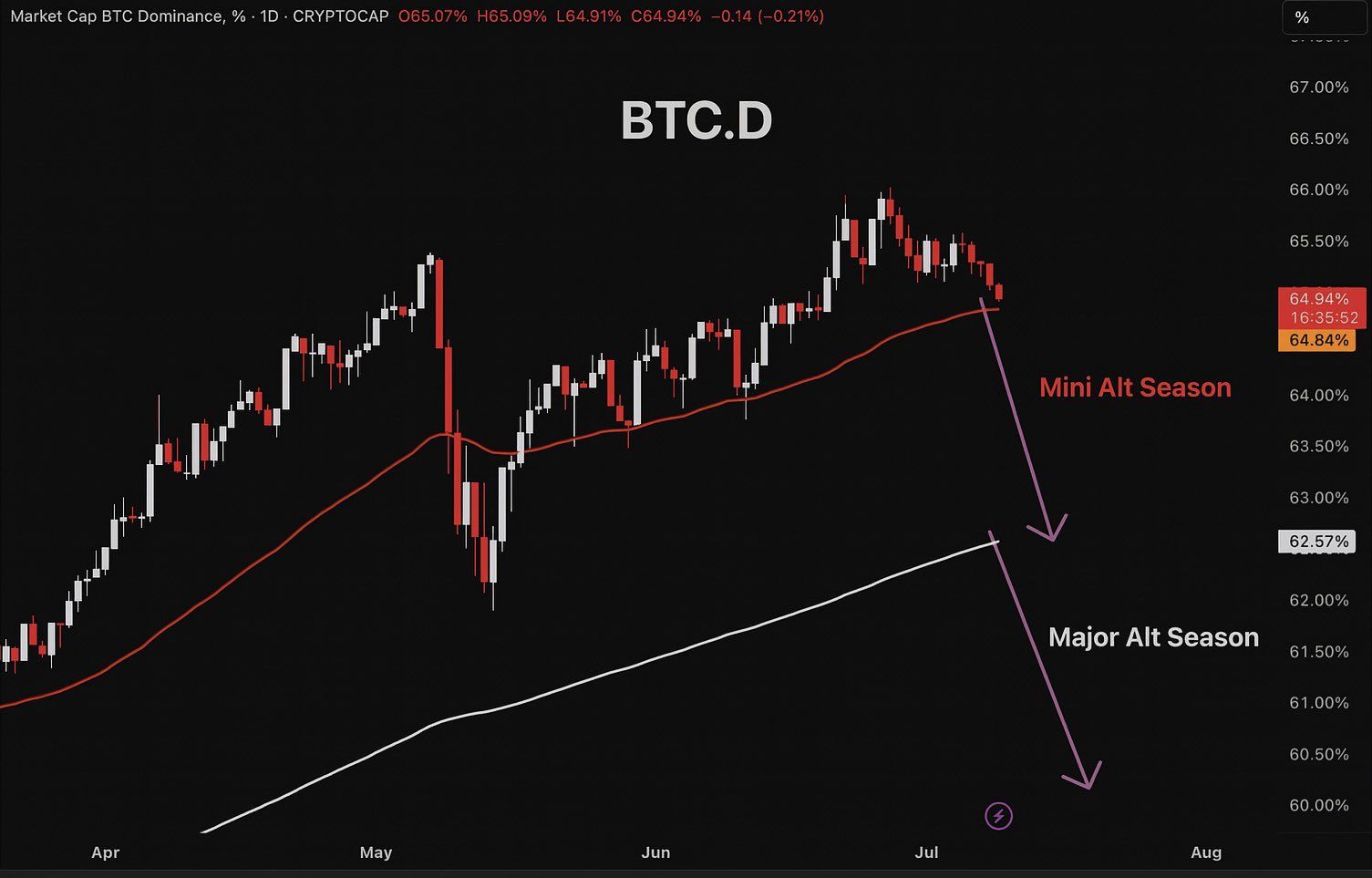 Predicción del Escenario de Dominancia de Bitcoin. Fuente: Master of Crypto