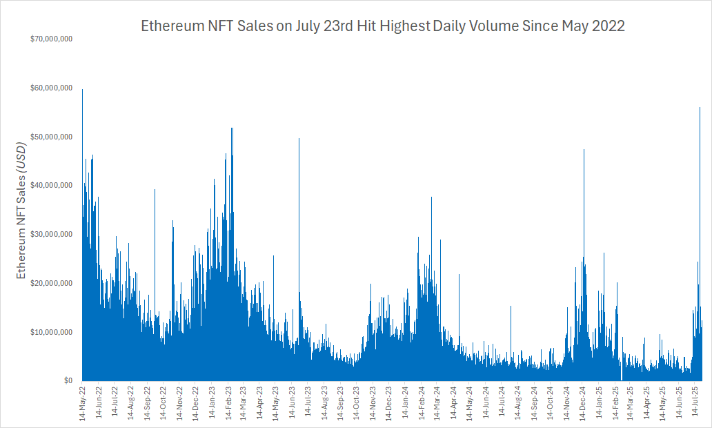 Ventas de NFT de Ethereum. Fuente: CryptoSlam