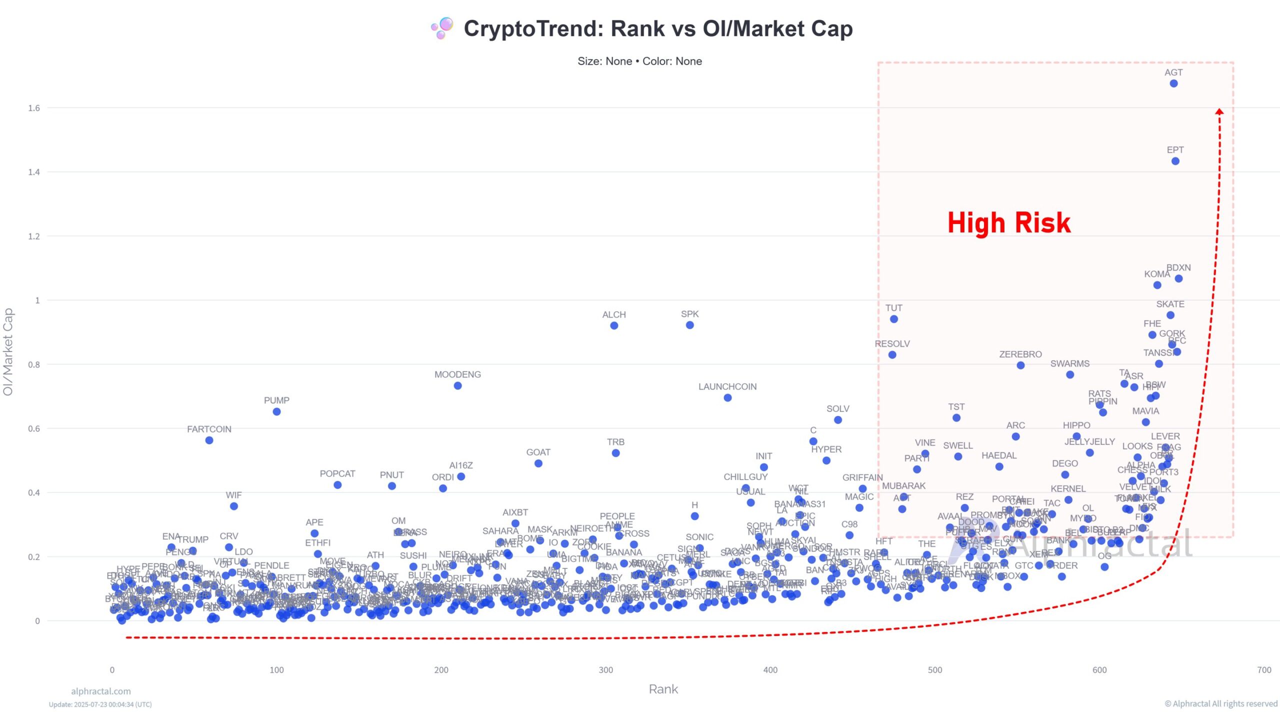 Clasificación vs OI/Capitalización de Mercado. Fuente: Alphractal.
