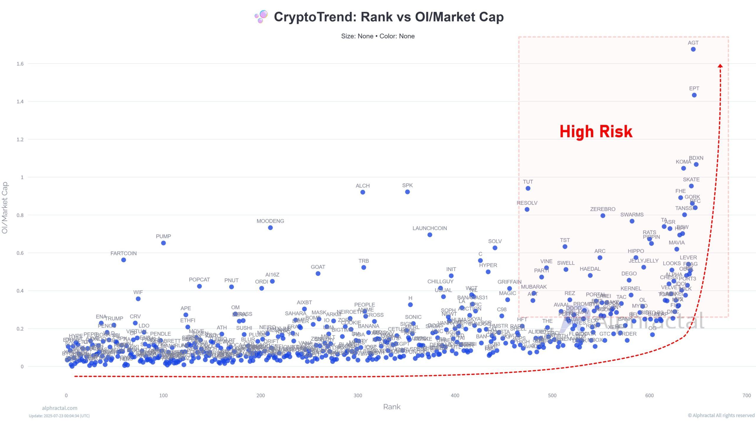 Clasificación vs OI/Capitalización de Mercado. Fuente: Alphractal.