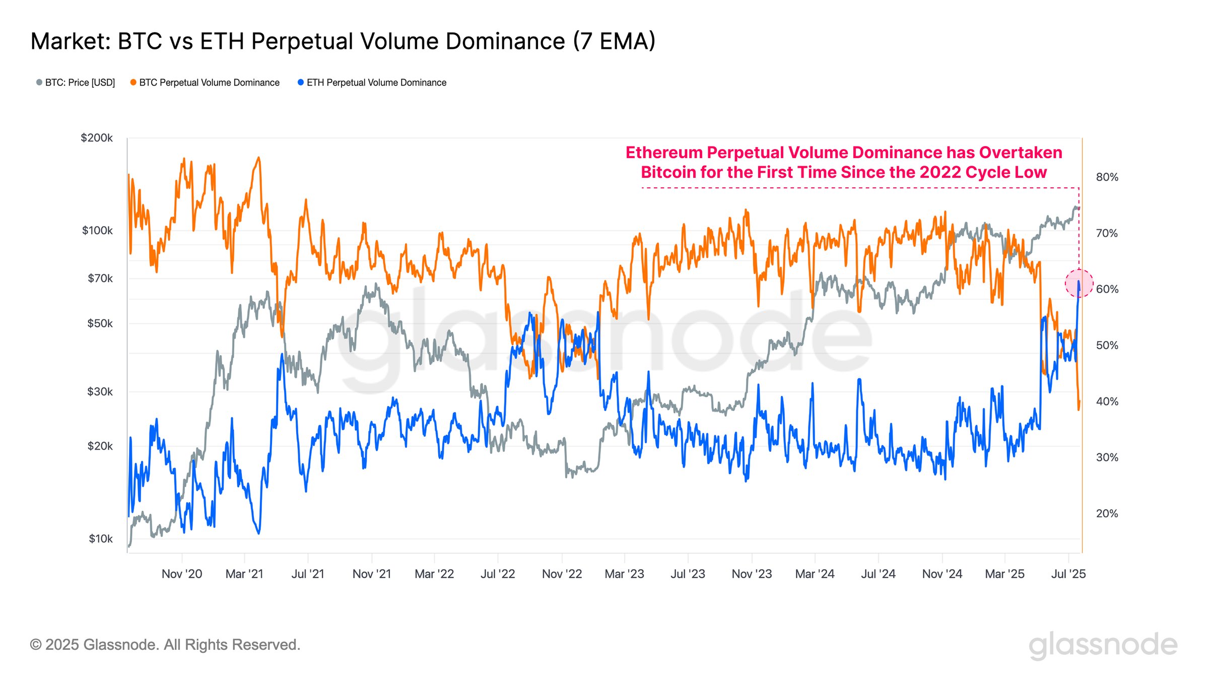 Dominio del Volumen Perpetuo BTC vs ETH. Fuente: Glassnode