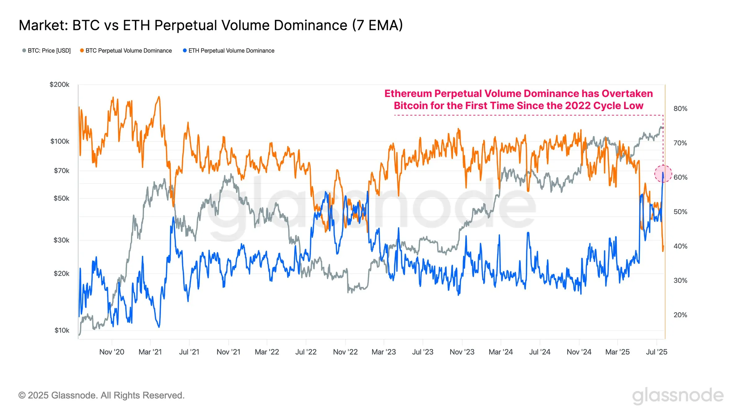 Dominio del Volumen Perpetuo BTC vs ETH. Fuente: Glassnode