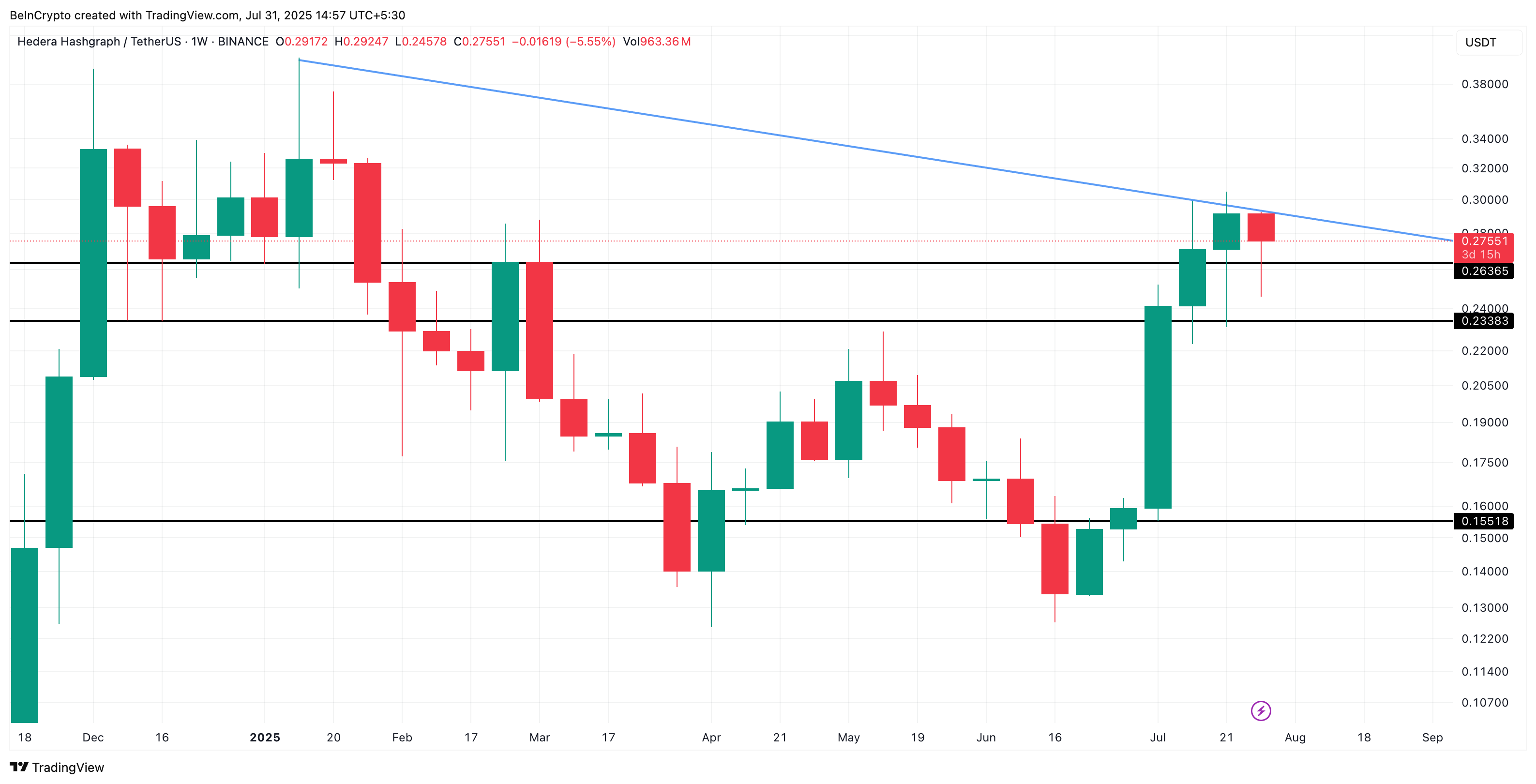 Acción del precio semanal de HBAR