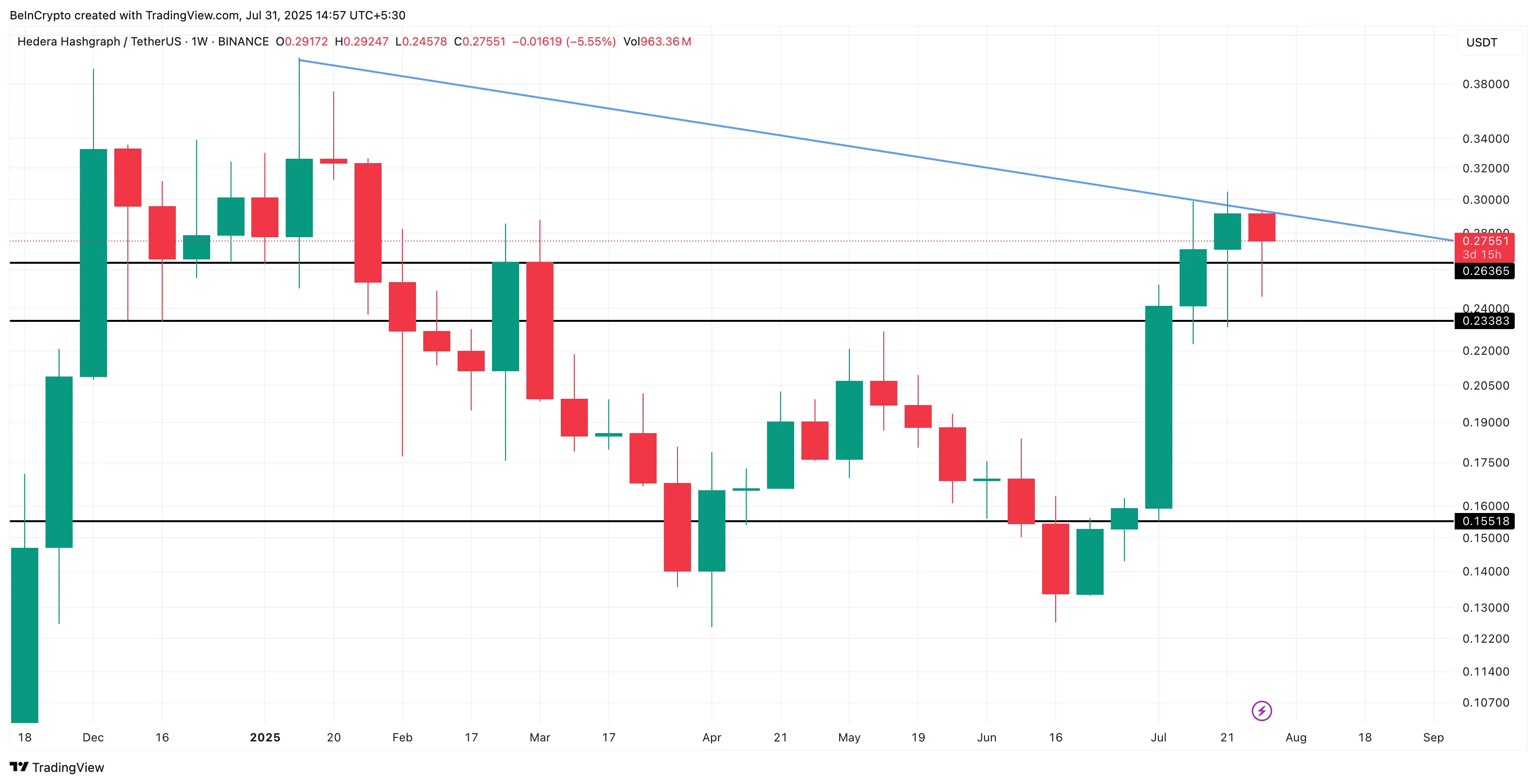 Acción del precio semanal de HBAR