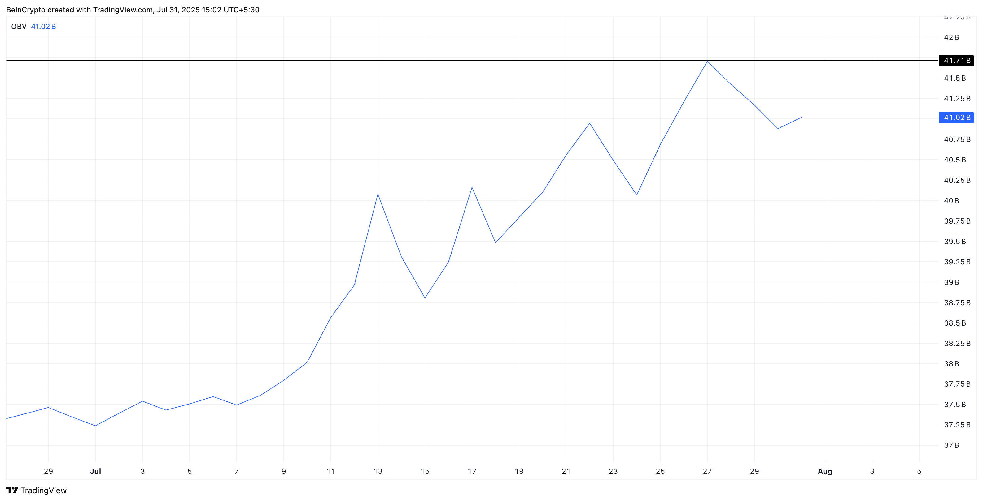 El volumen en balance apoya el rally