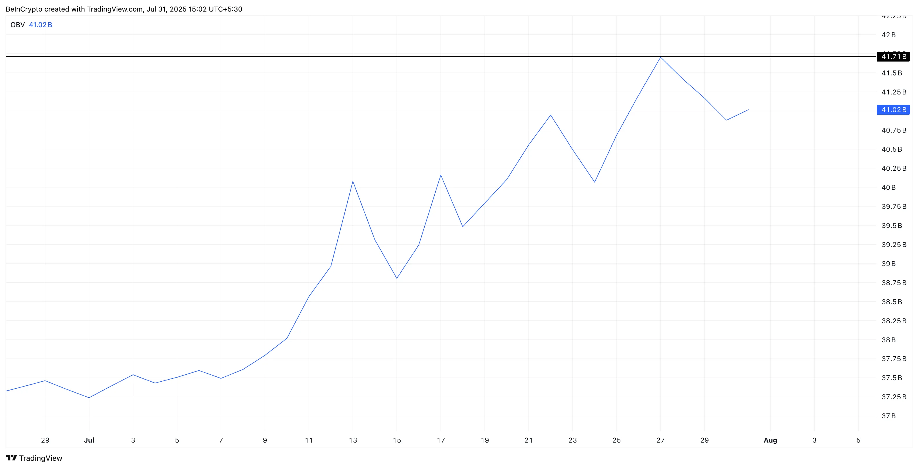 El volumen en balance apoya el rally