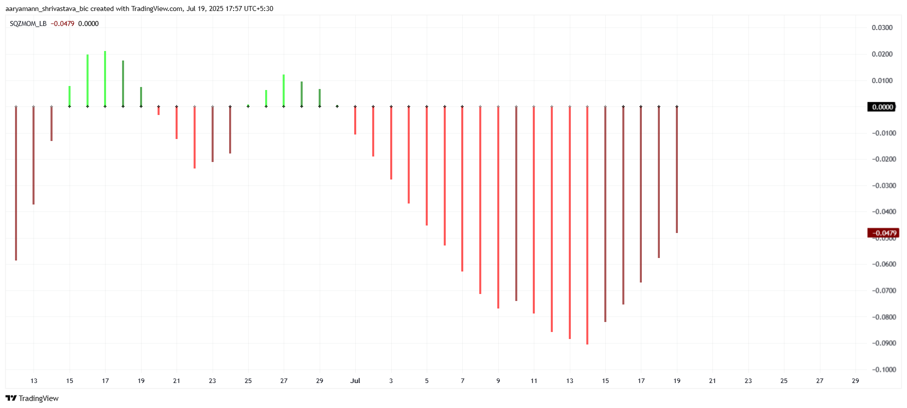 Indicador de Momento de Compresión de Pi Coin
