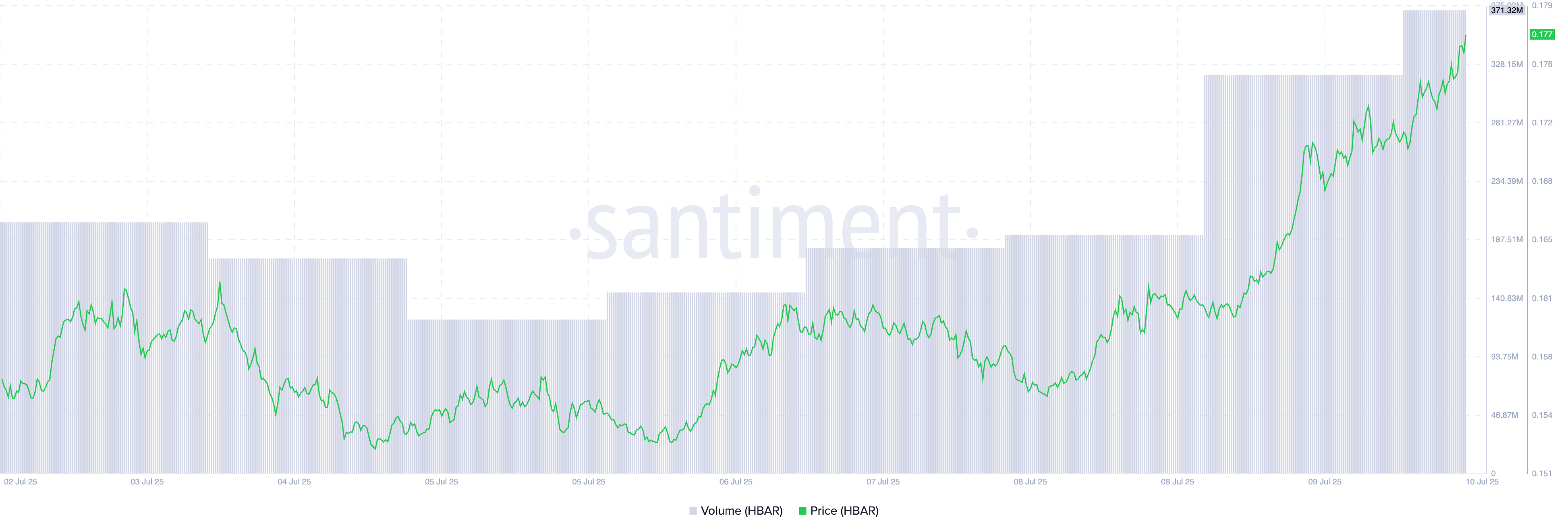 Precio/Volumen de Trading de HBAR