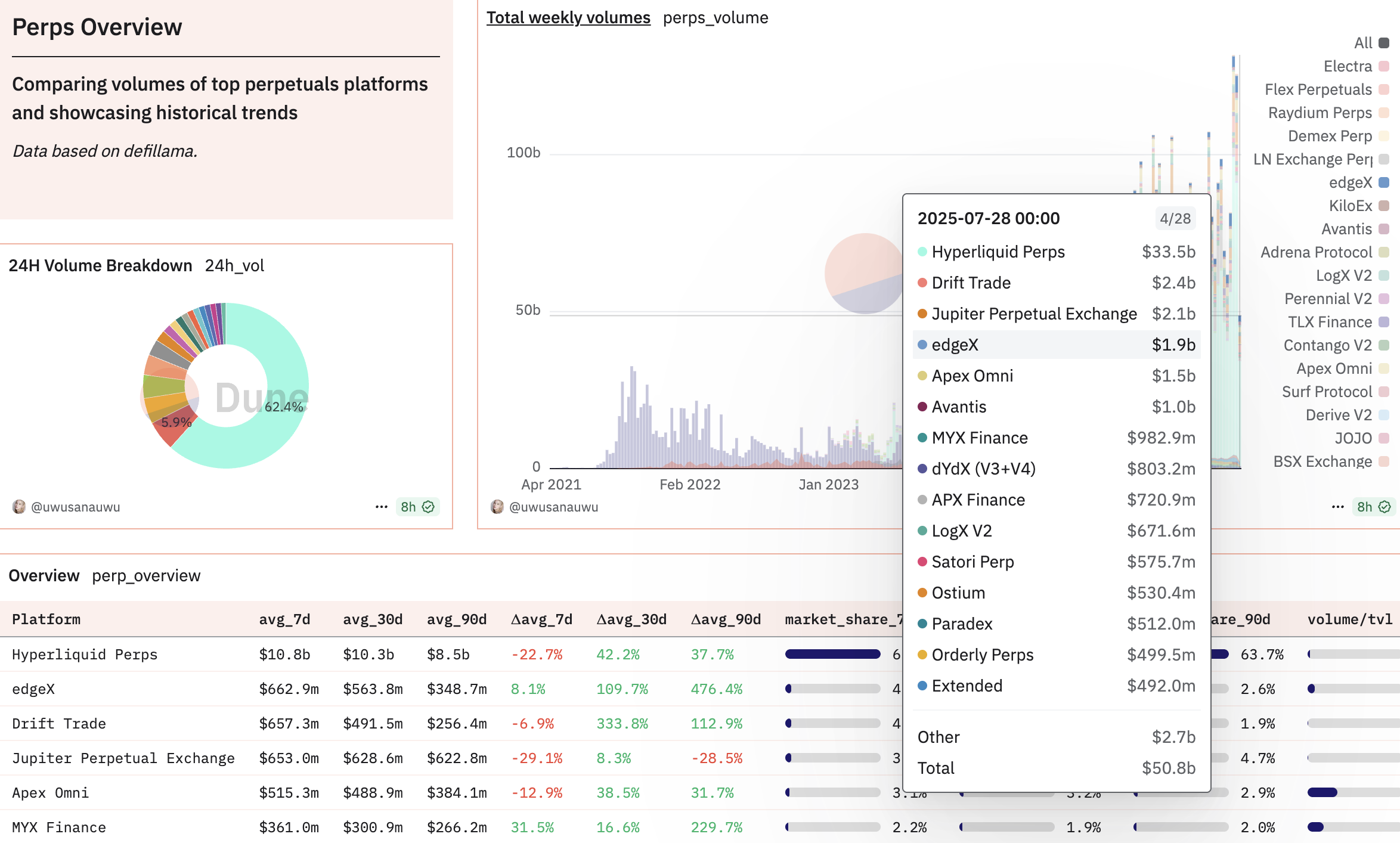 Volumen de trading de plataformas perpetuas. Fuente: Dune