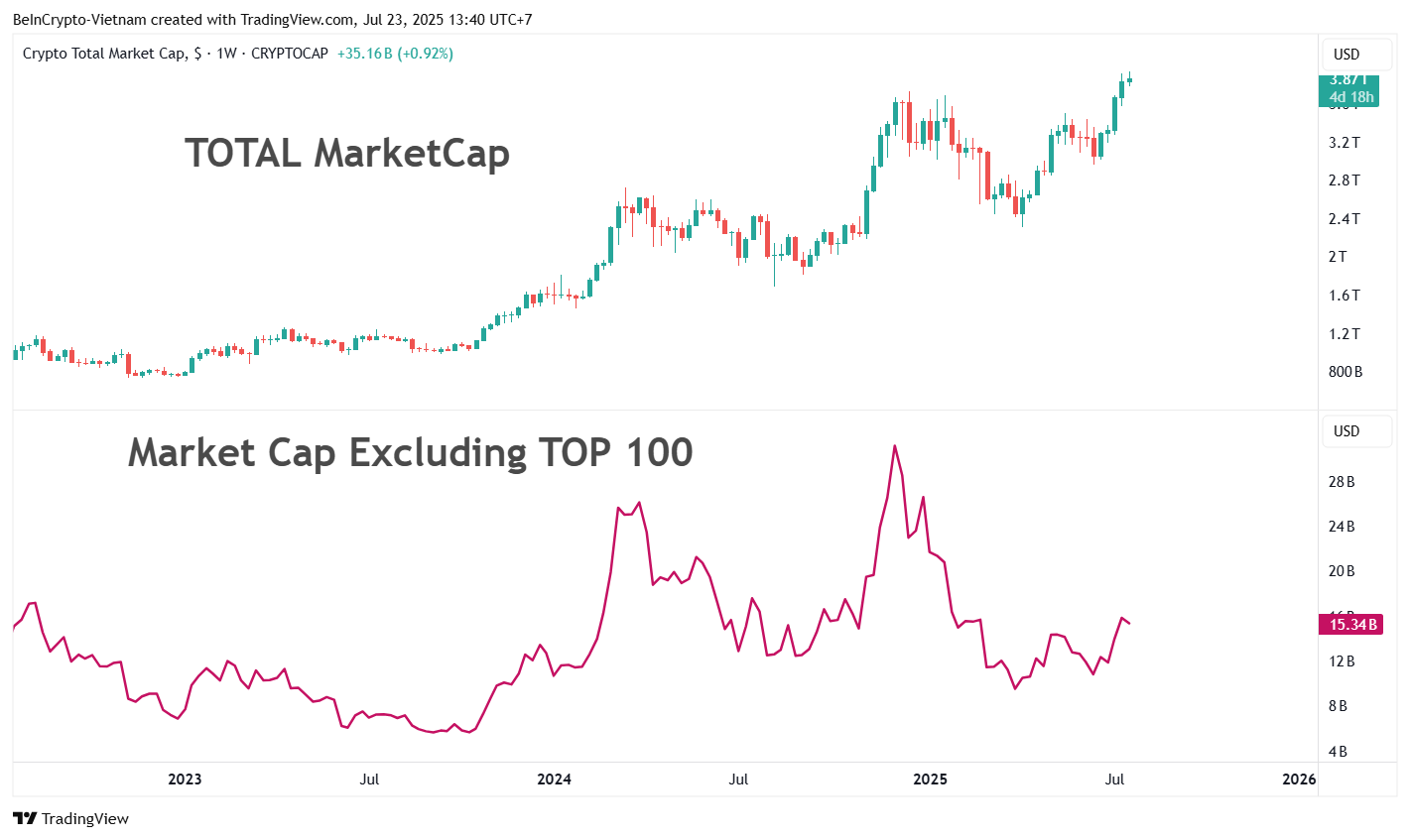 Comparación de la capitalización total del mercado vs. capitalización de mercado excluyendo las 100 principales. Fuente: TradingView