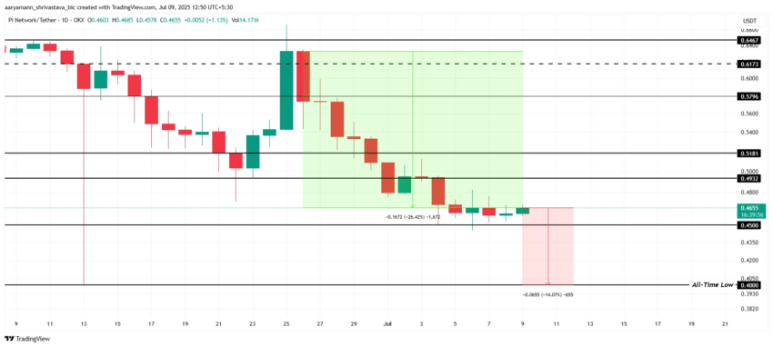 Análisis del precio de Pi Coin.