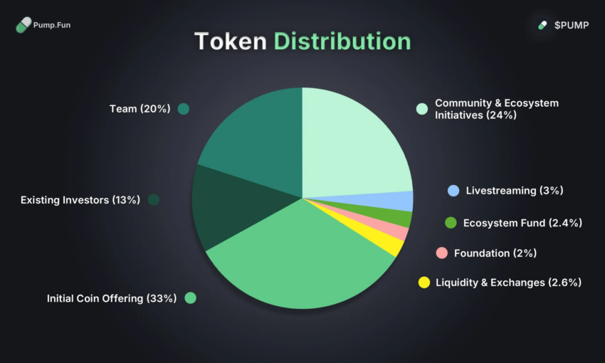 Distribución de tokens PUMP.