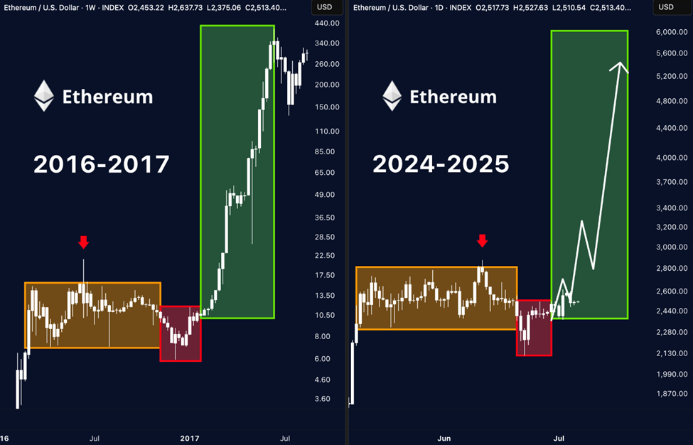 Acción del precio de Ethereum 2016-2017